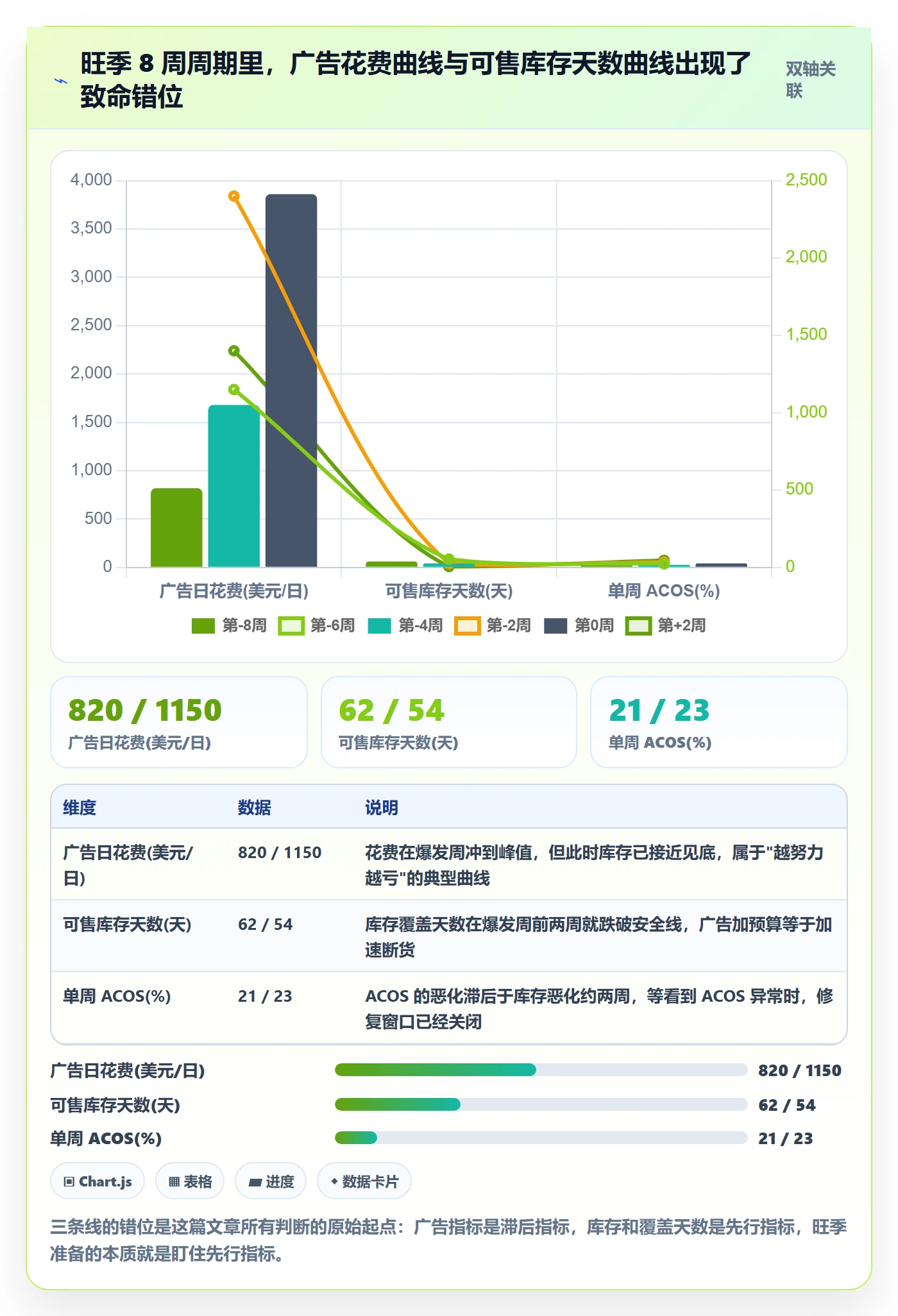 跨境电商运营进阶课：围绕广告投放完善旺季准备