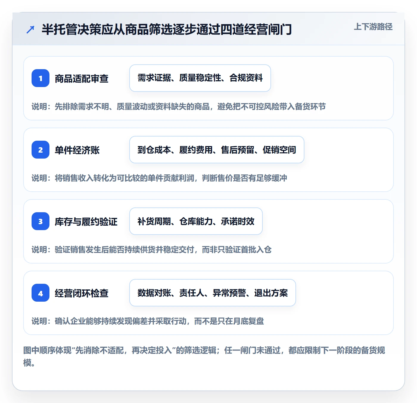 temu选择标准：半托管模式维度如何评估精细化运营