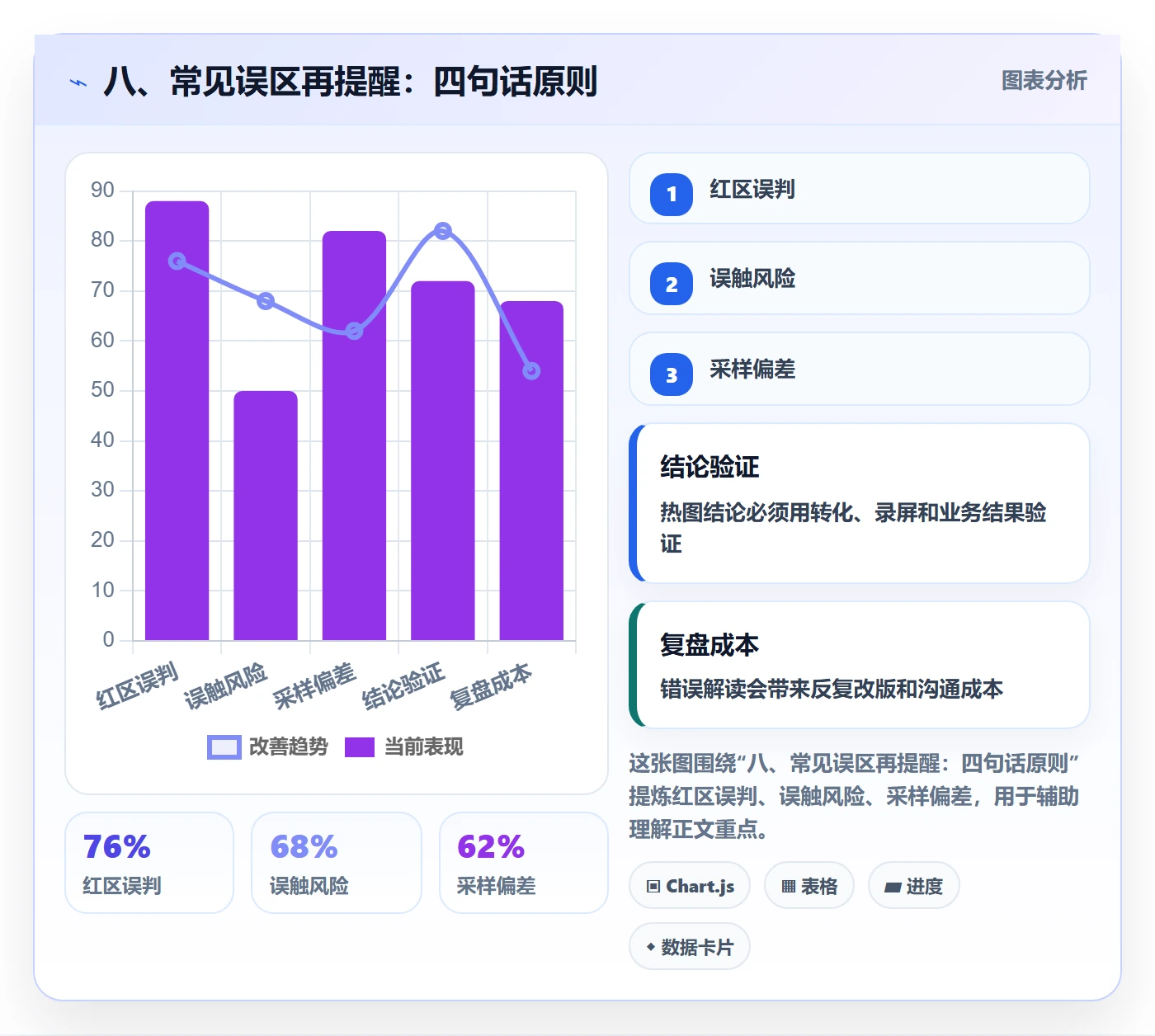 八、常见误区再提醒：四句话原则