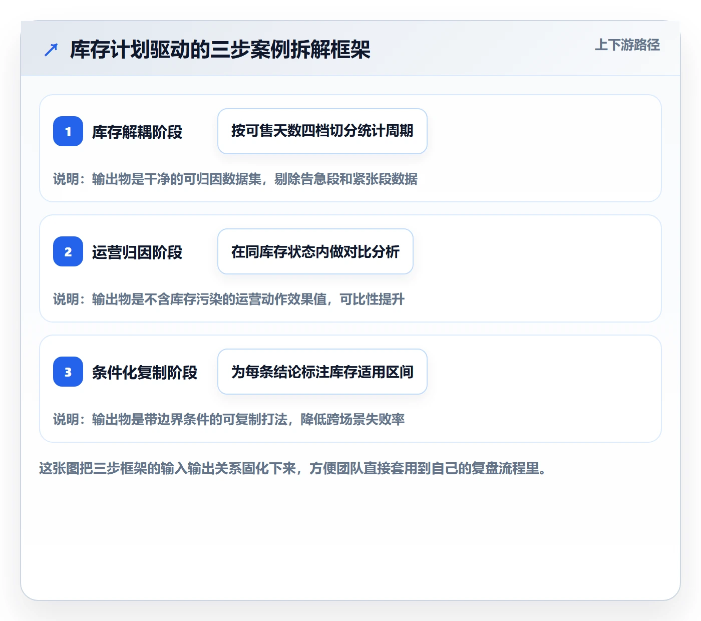 跨境电商运营业务拆解：库存计划为什么影响案例拆解