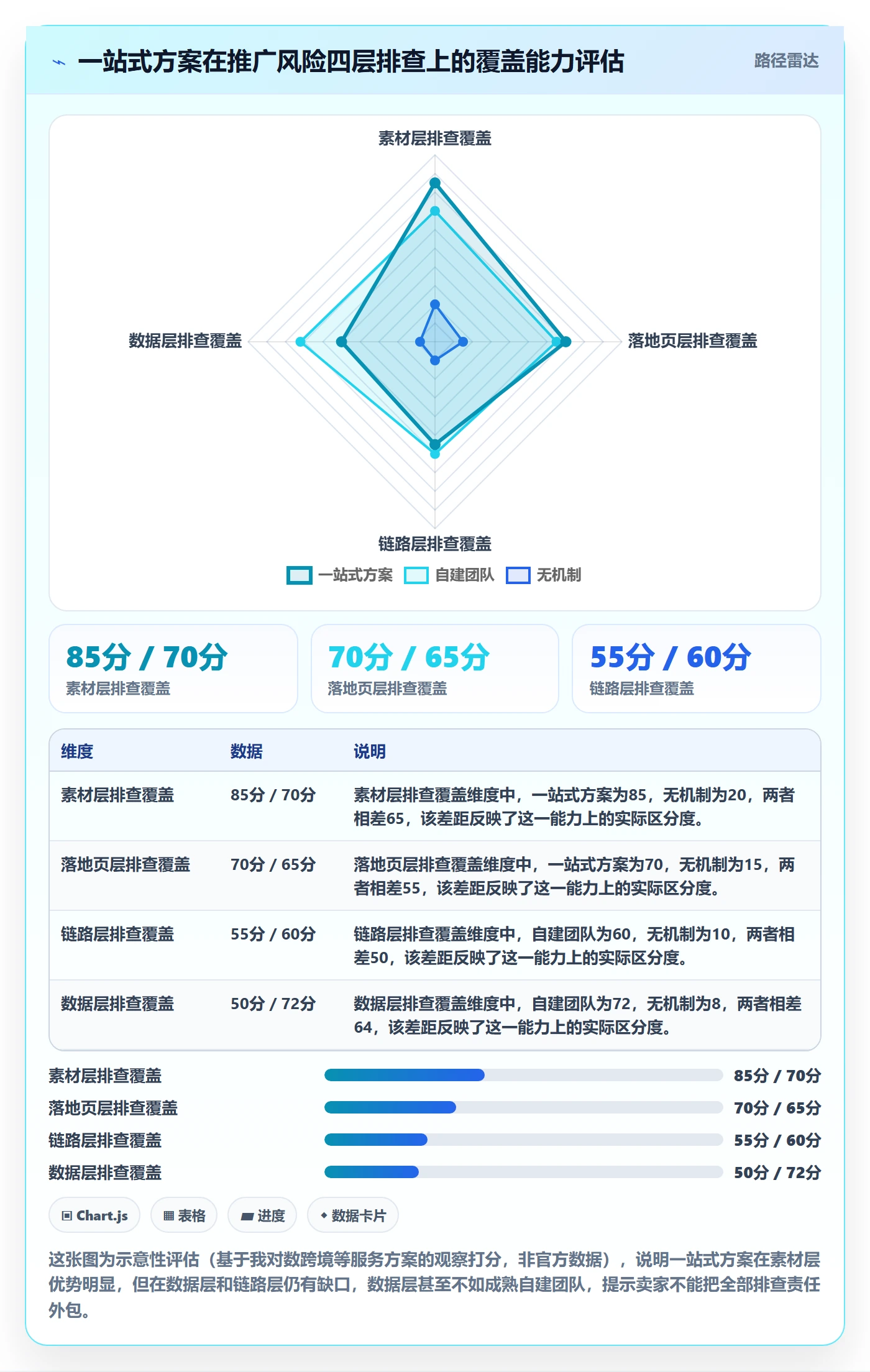 跨境电商一站式服务方案设计：运营推广场景的风险排查怎么做