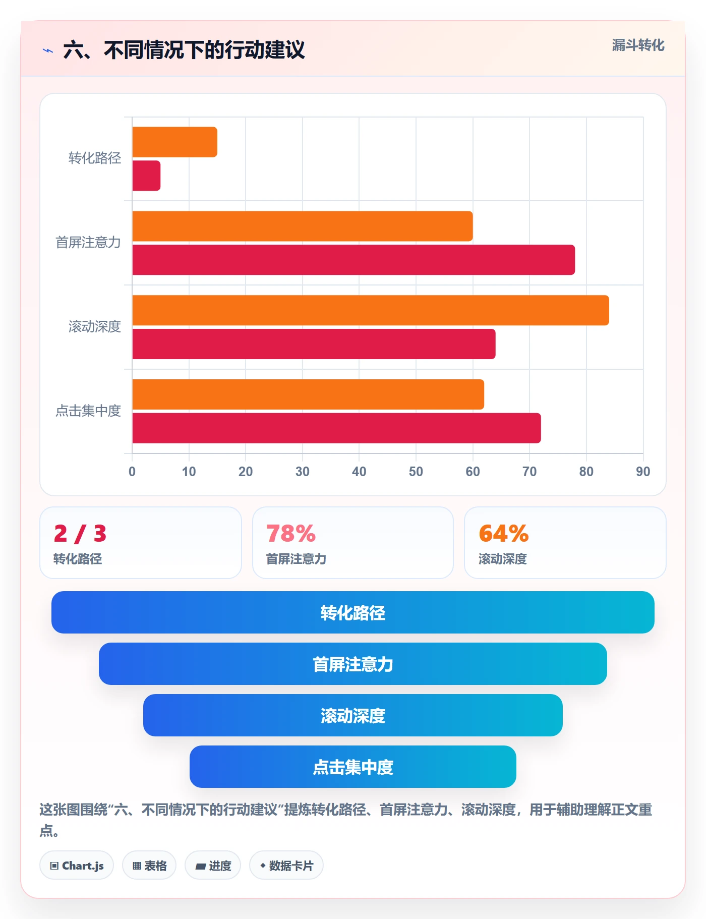 六、不同情况下的行动建议