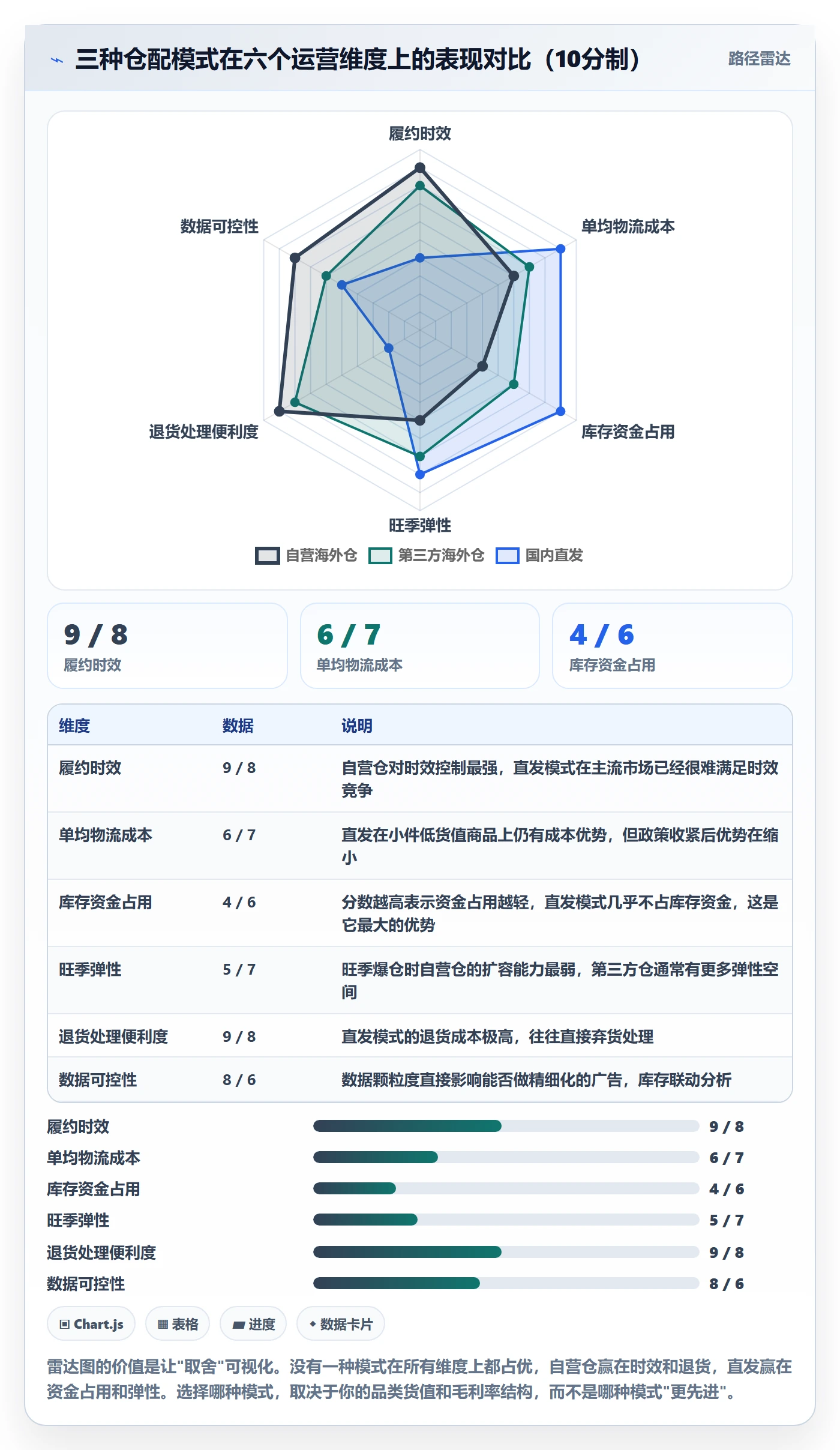 跨境电商运营应用思路：围绕广告投放拆解海外仓管理