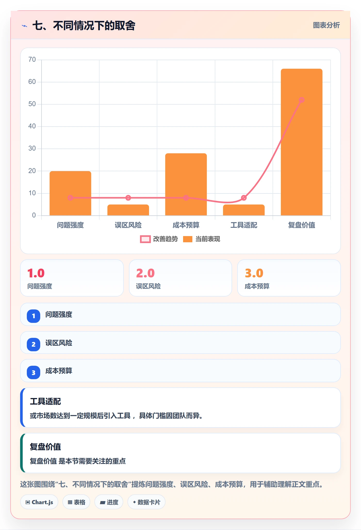 七、不同情况下的取舍