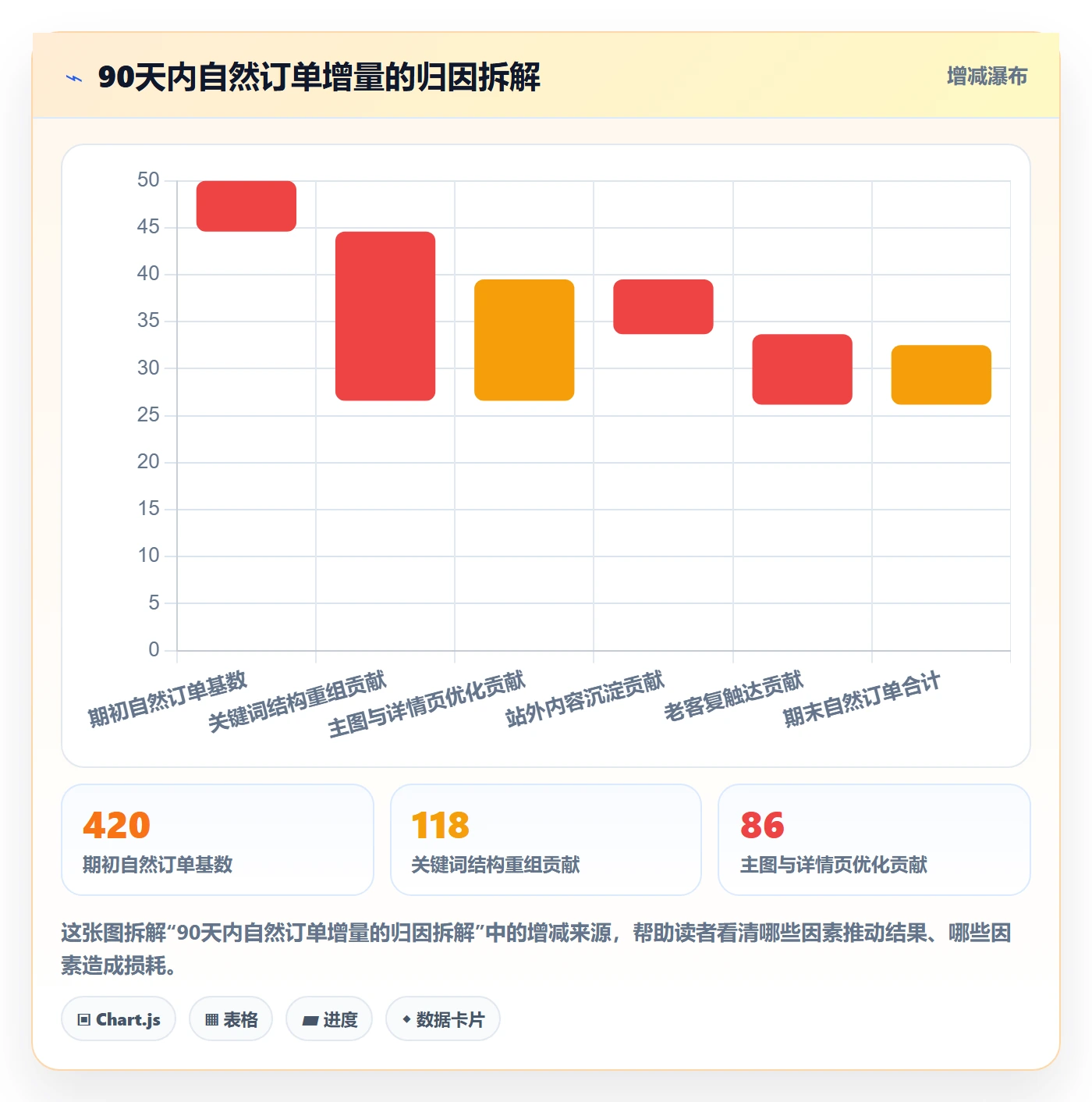 跨境电商运营进阶课：围绕流量获取完善增长策略