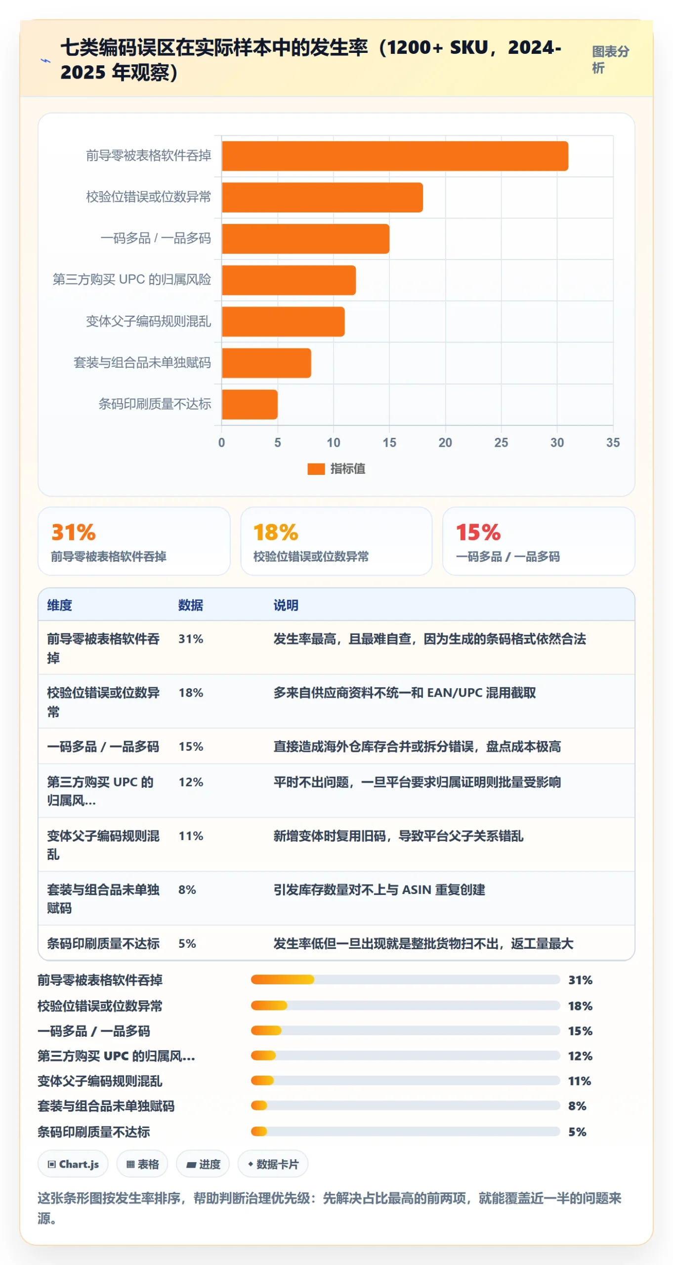 UPC码避坑指南：编码规范环节的跨境物流要注意什么