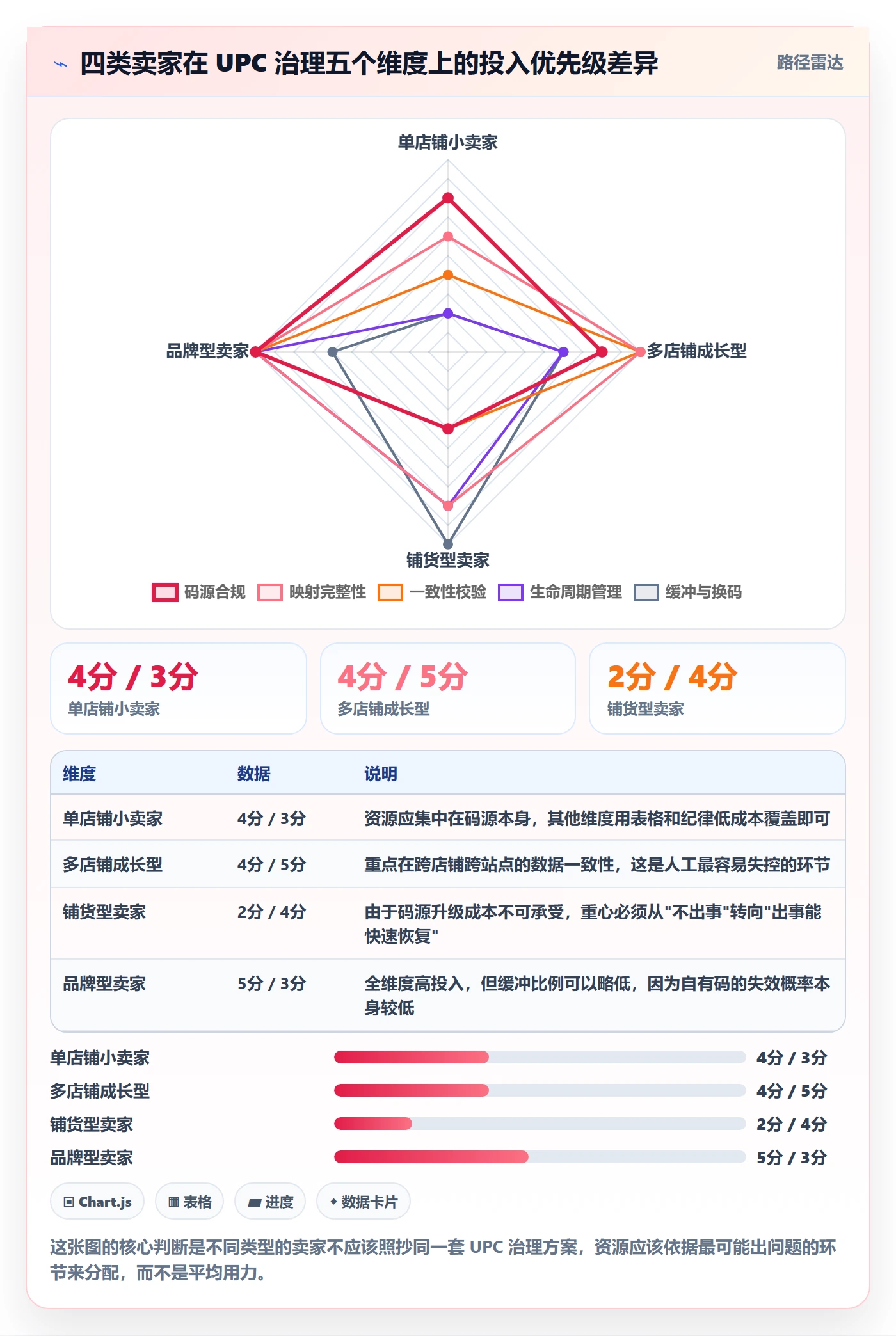 UPC码应用思路：围绕平台审核拆解系统搭建