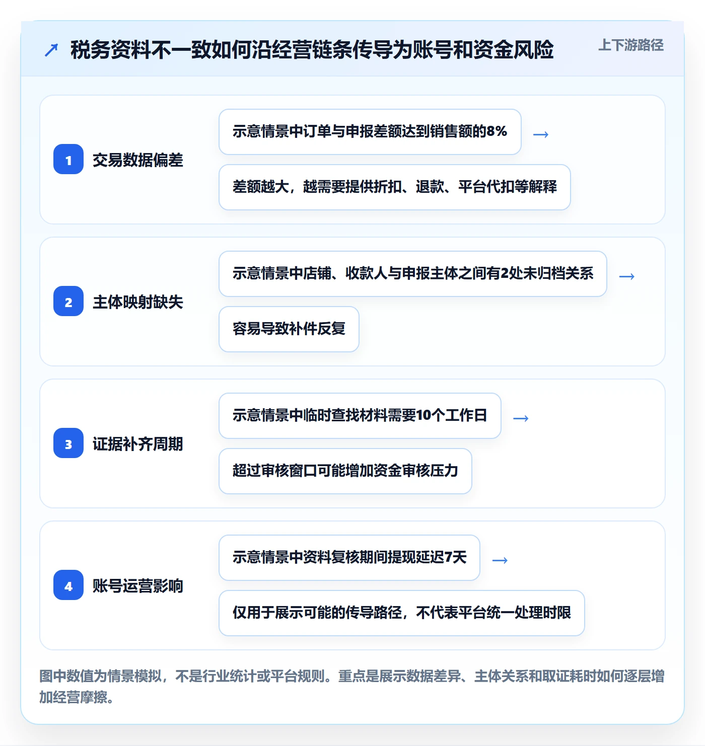 跨境电商选择标准：税务合规维度如何评估账号安全