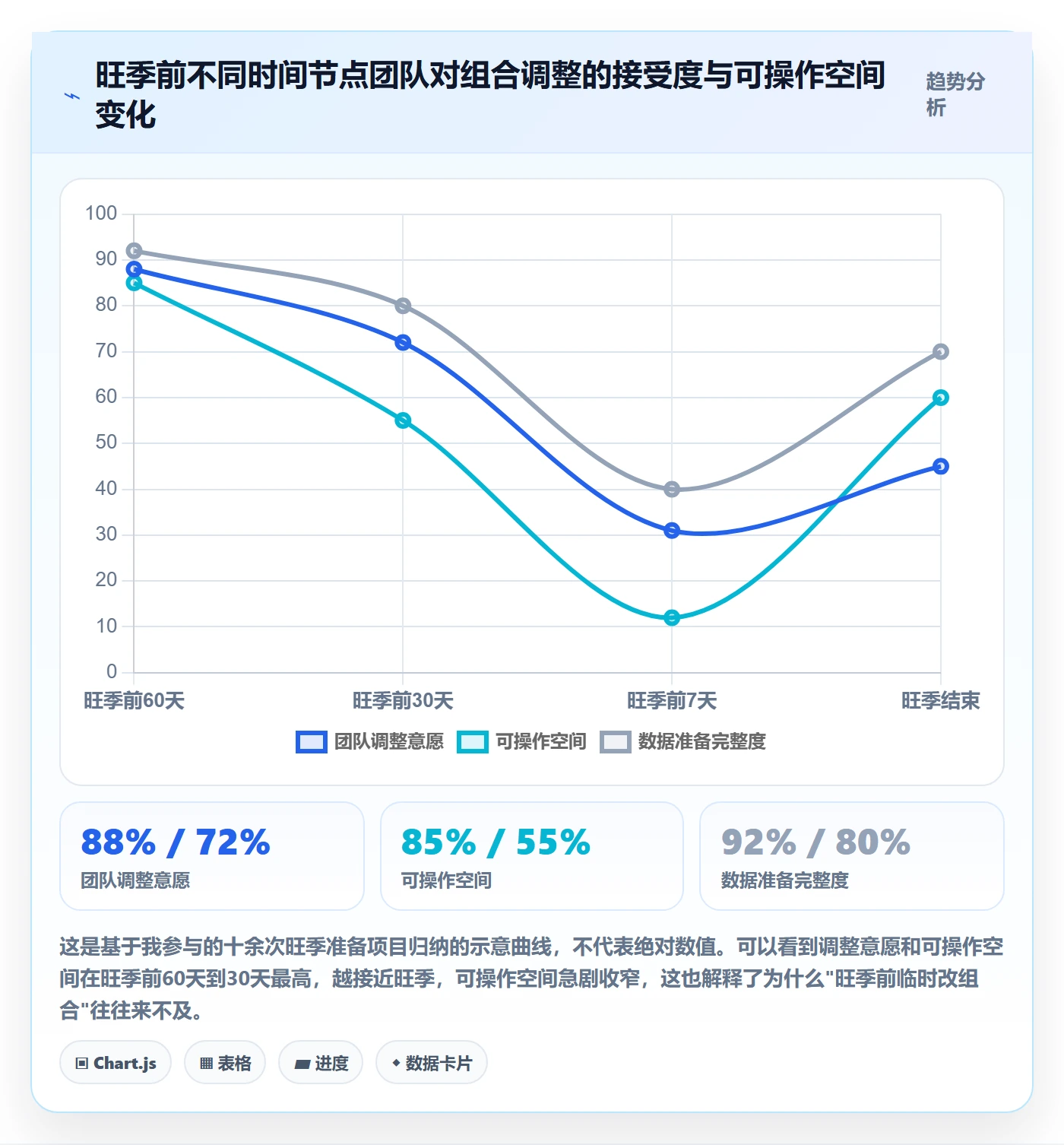 商品分析升级方案：用旺季准备改善组合优化