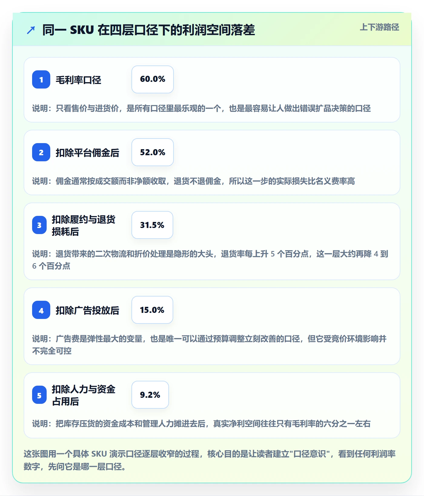 商品分析决策指南：用核心功能判断利润空间方案