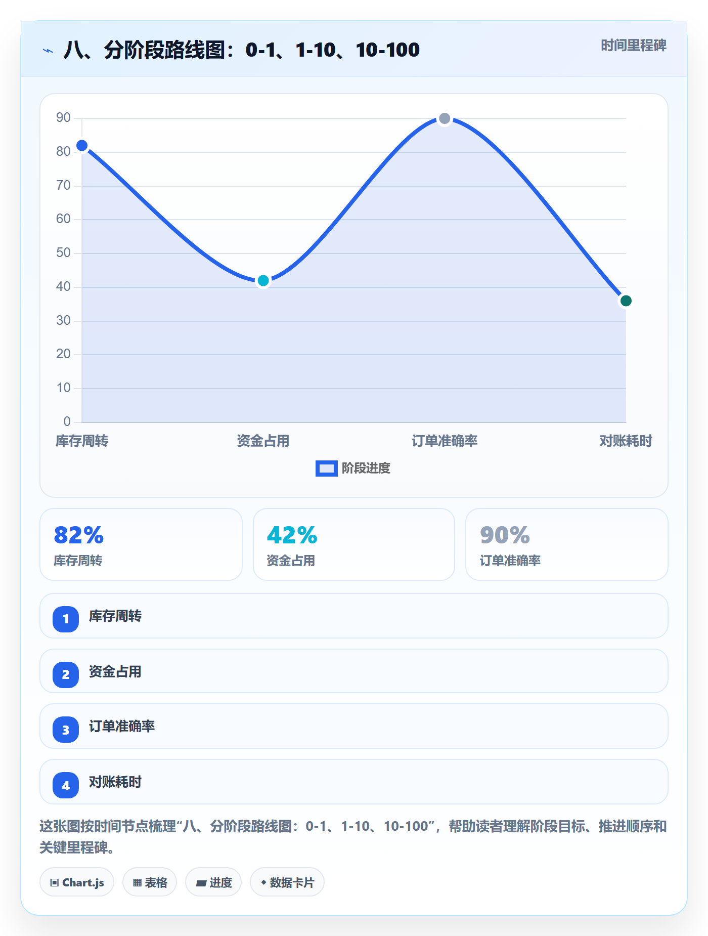 八、分阶段路线图：0-1、1-10、10-100
