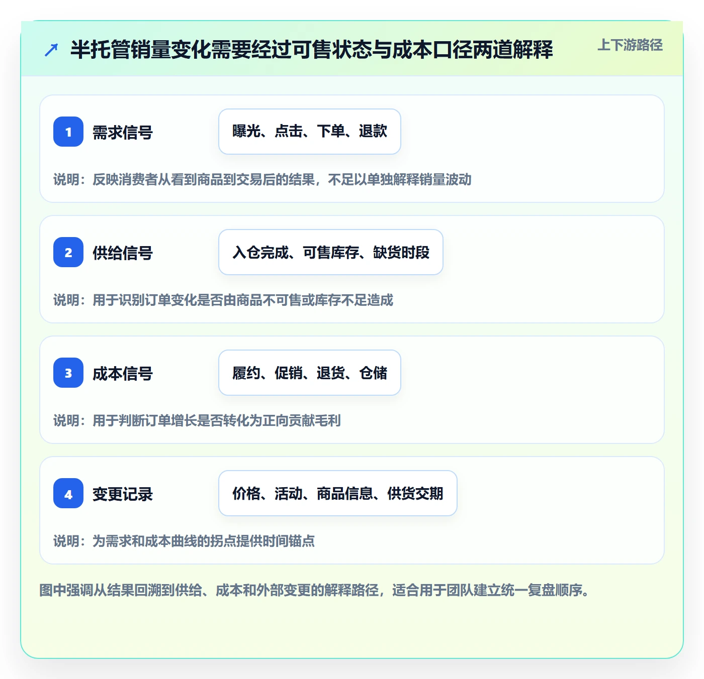 temu数据方法：用半托管模式支撑进阶玩法判断