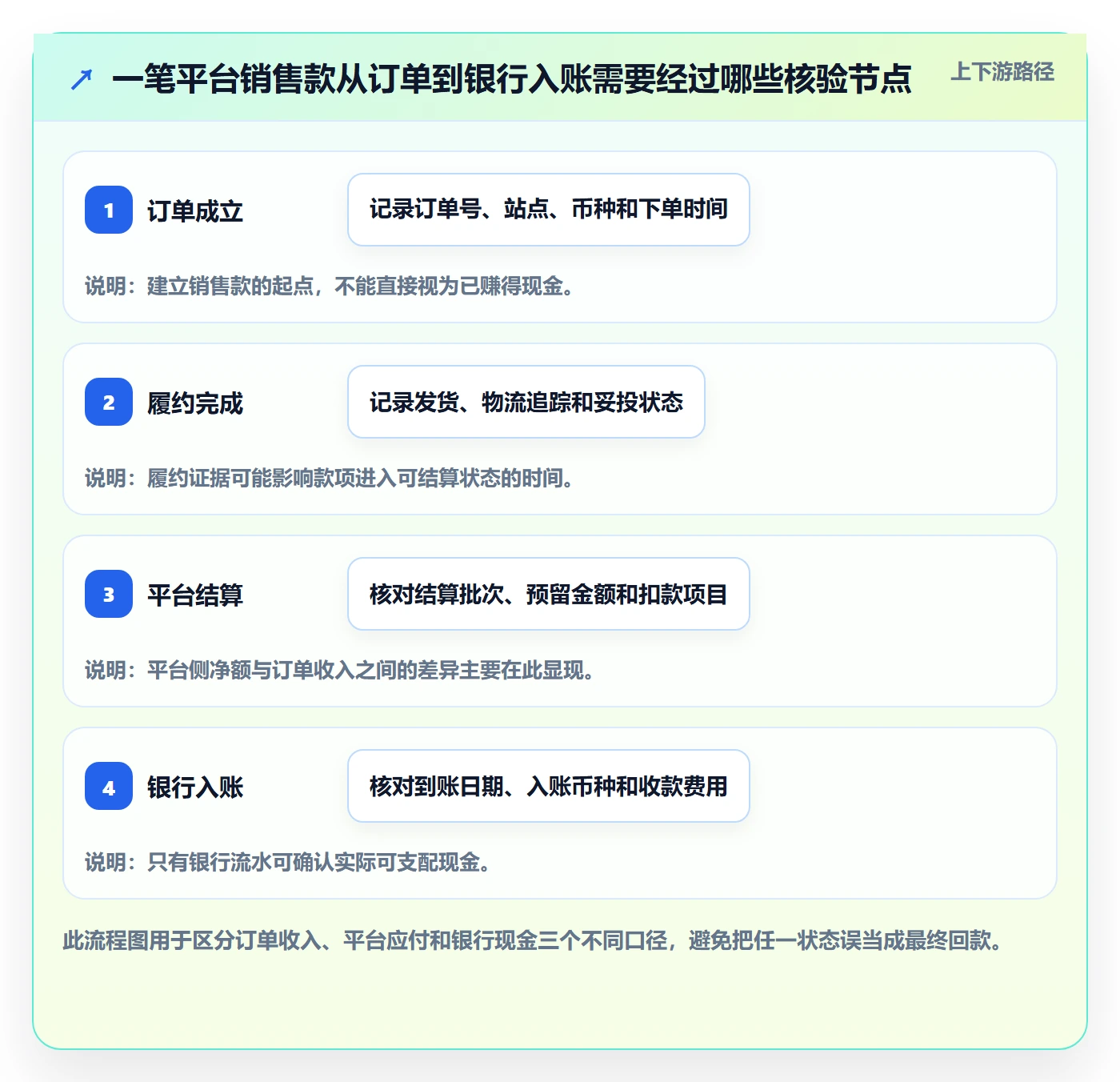跨境电商问题诊断：平台规则如何用回款管理改进