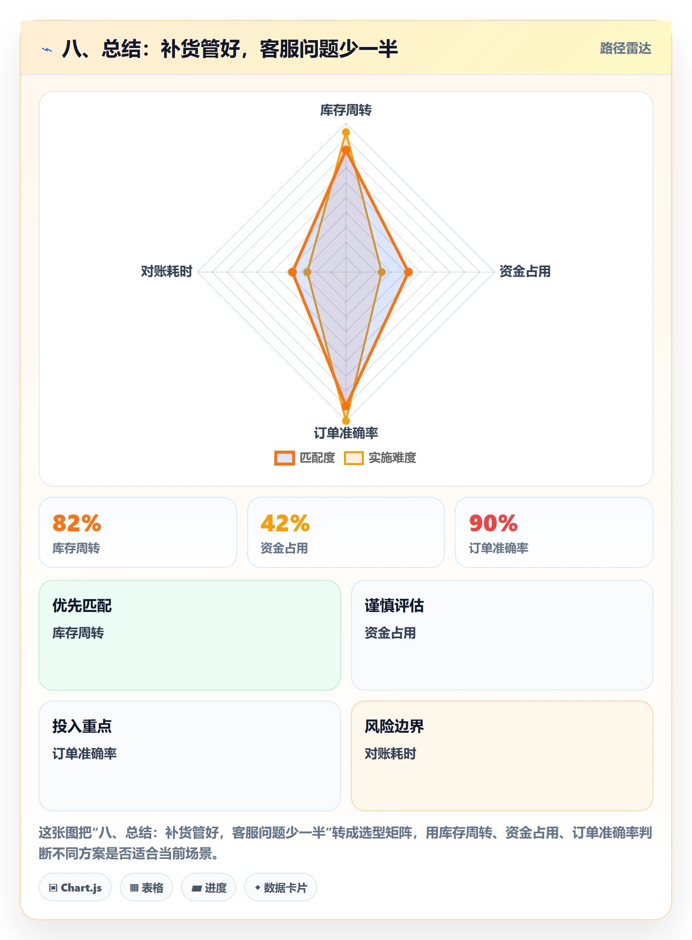 八、总结：补货管好，客服问题少一半