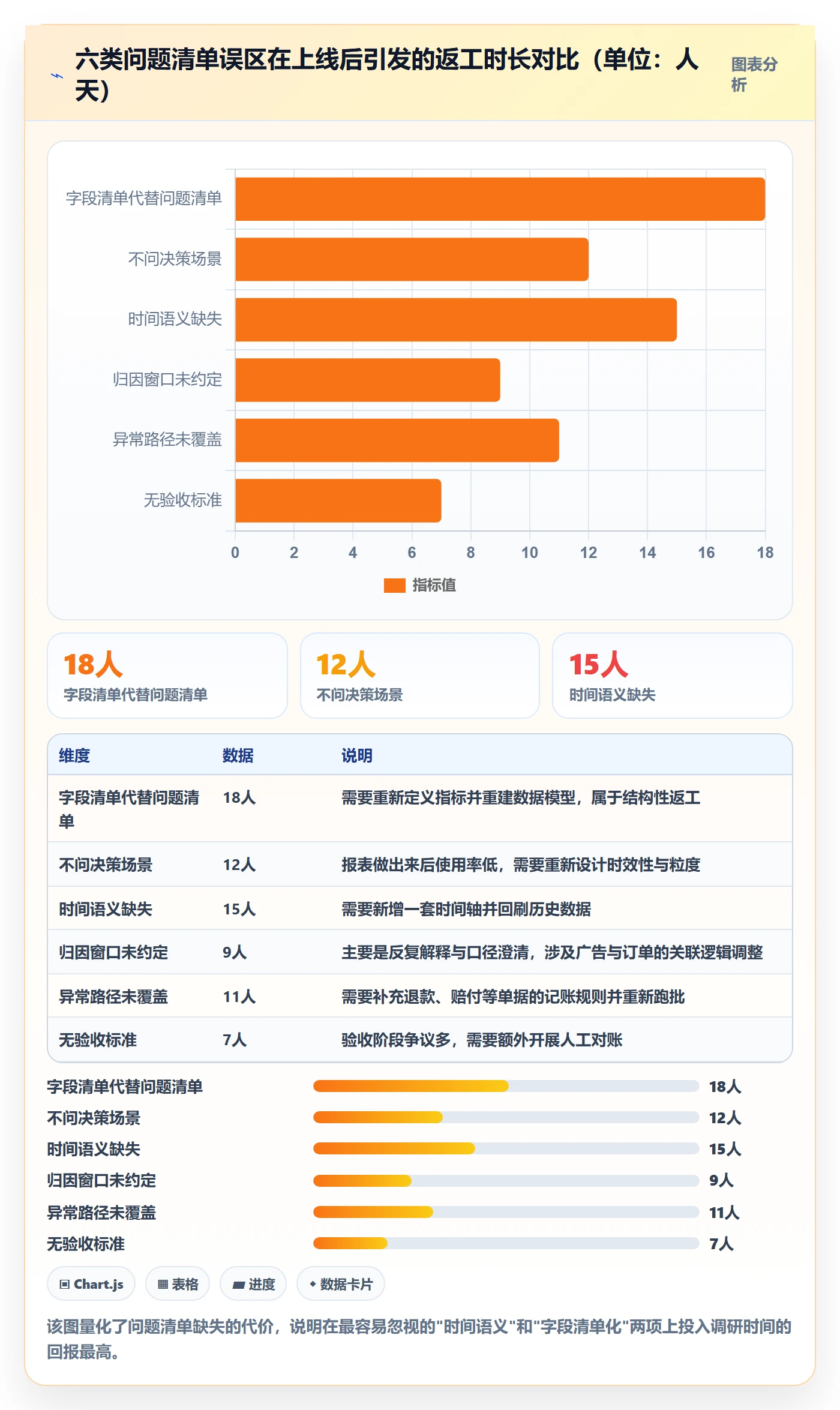亚马逊软件方案设计：数据报表场景的问题清单怎么做