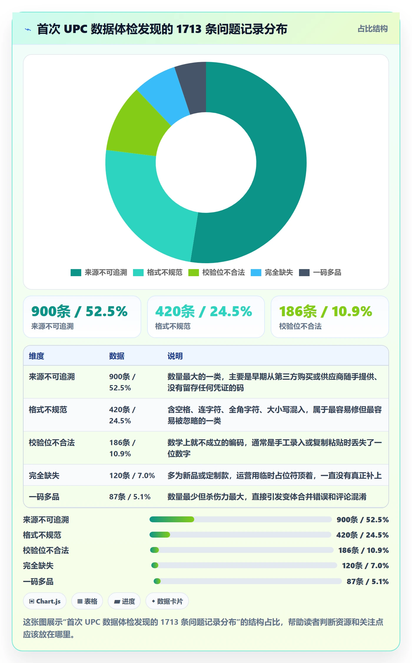 UPC码改造重点：从编码规范推进标准化管理