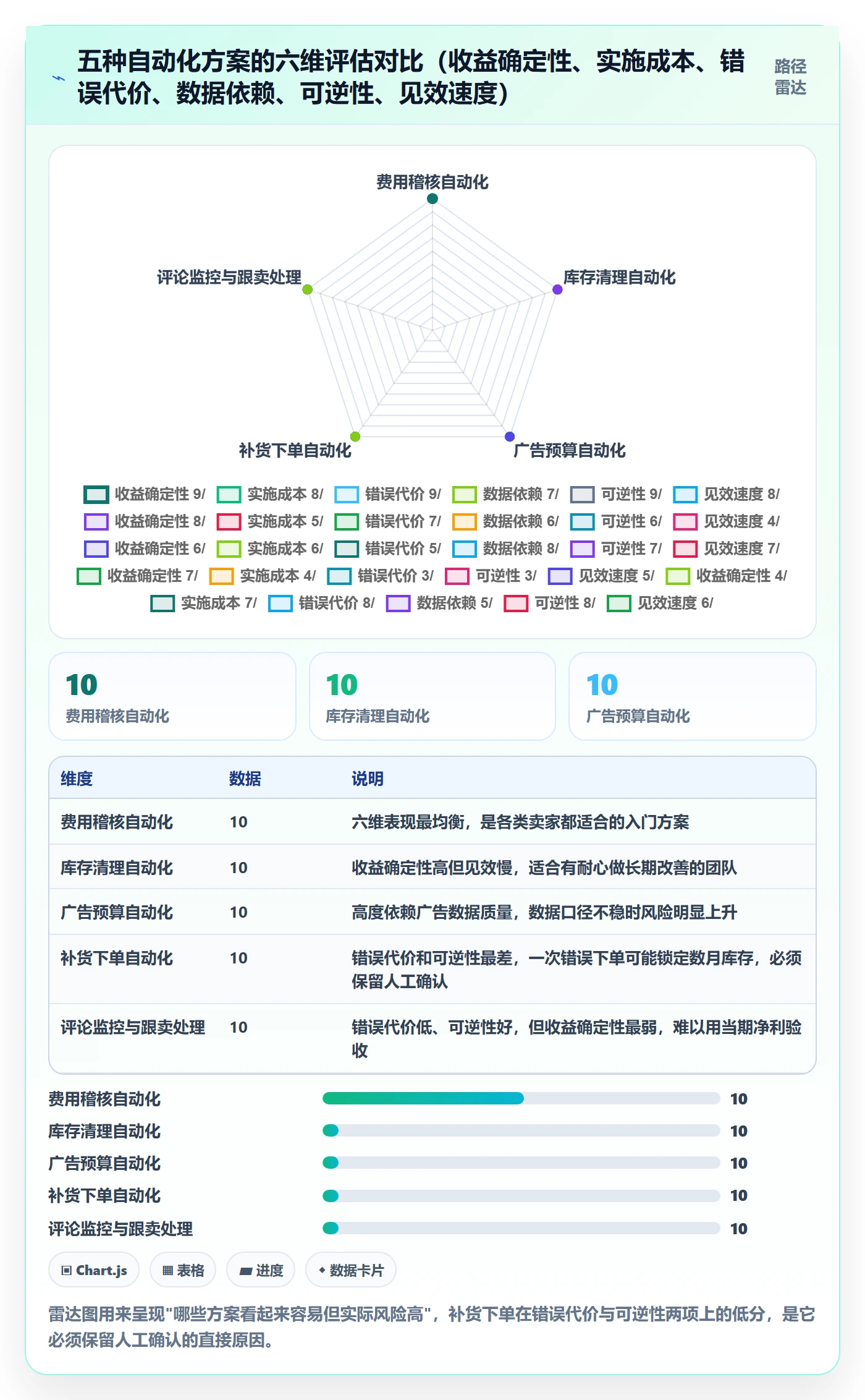 亚马逊软件数据方法：用利润核算支撑自动化方案判断