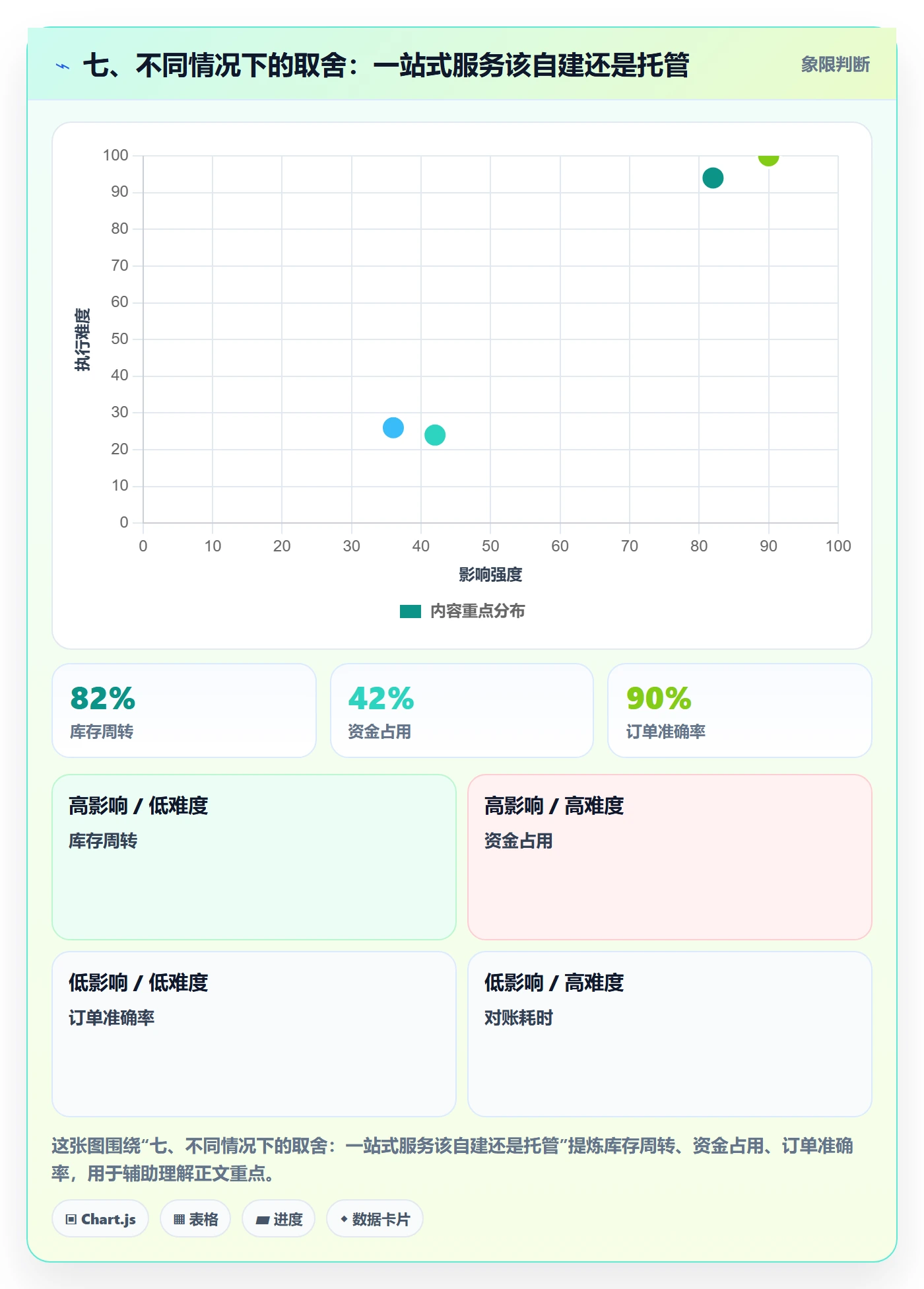 七、不同情况下的取舍：一站式服务该自建还是托管