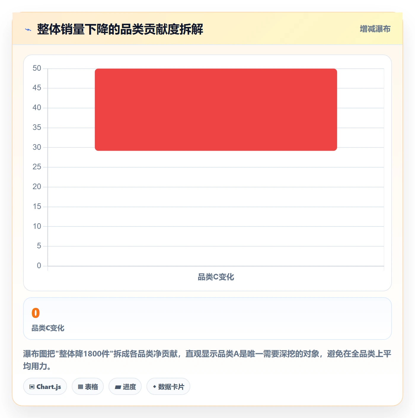 商品分析工作指南：用效率提升解决销量趋势问题
