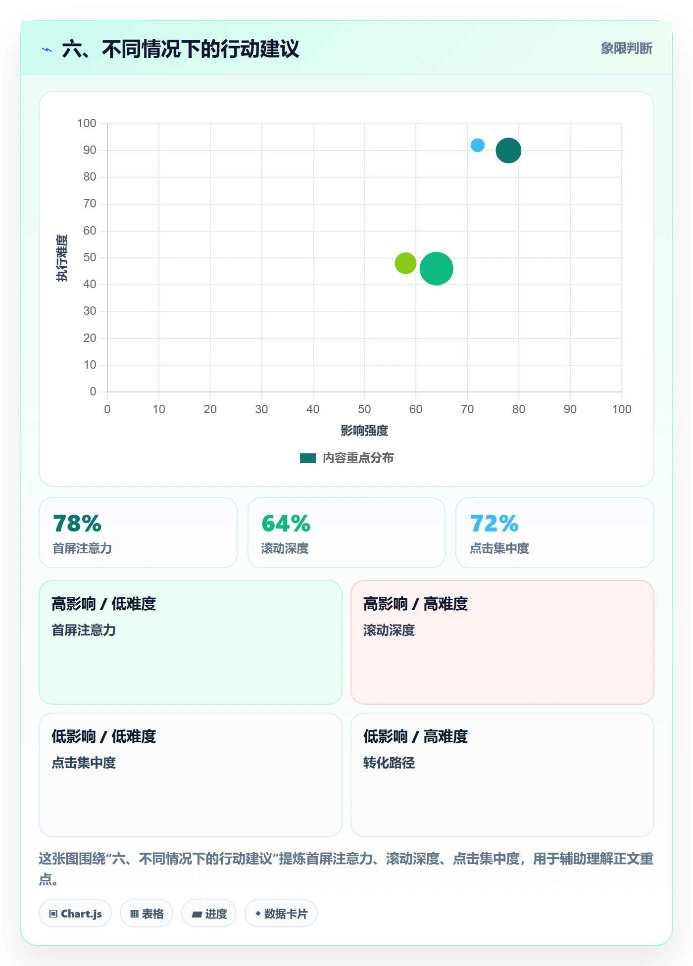 六、不同情况下的行动建议
