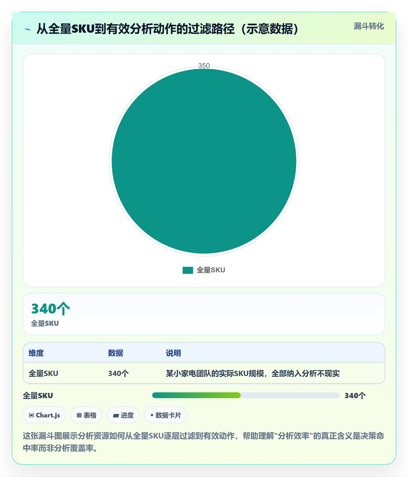 商品分析改造重点：从利润空间推进效率提升