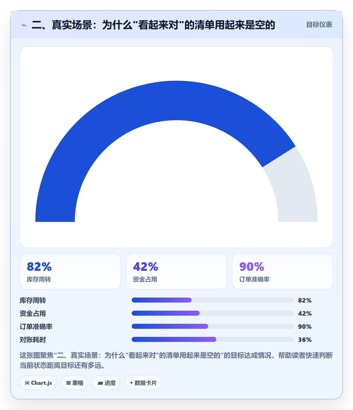 二、真实场景：为什么"看起来对"的清单用起来是空的