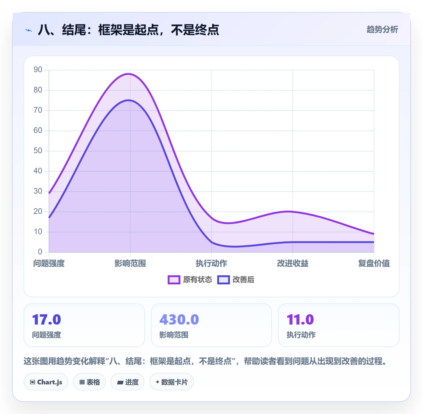 八、结尾：框架是起点，不是终点