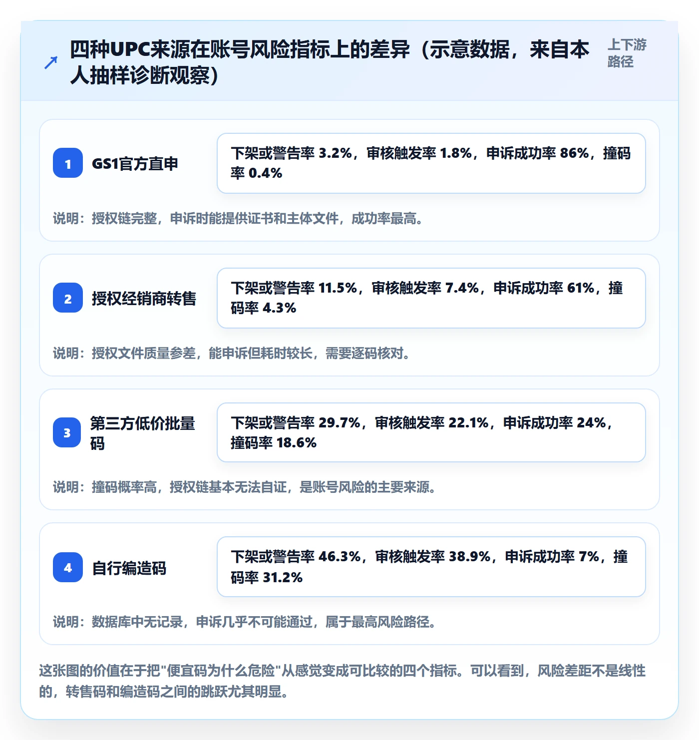UPC码实施路径：代码申请如何完成账号安全