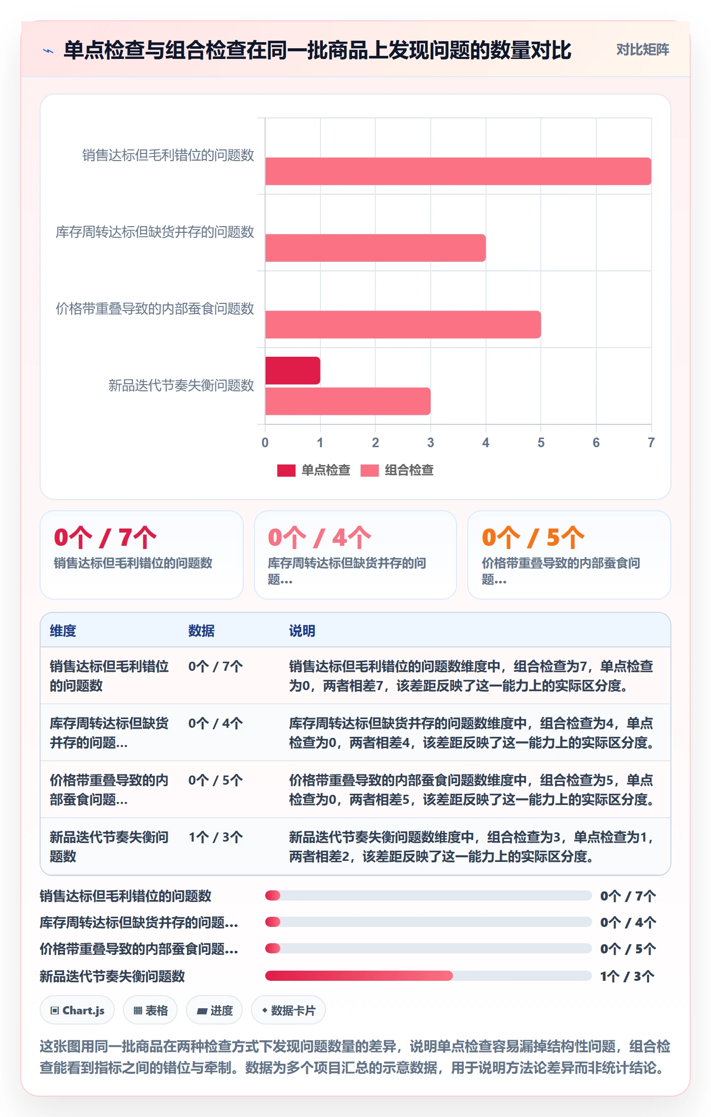商品分析检查方法：通过组合优化评估日常管理质量