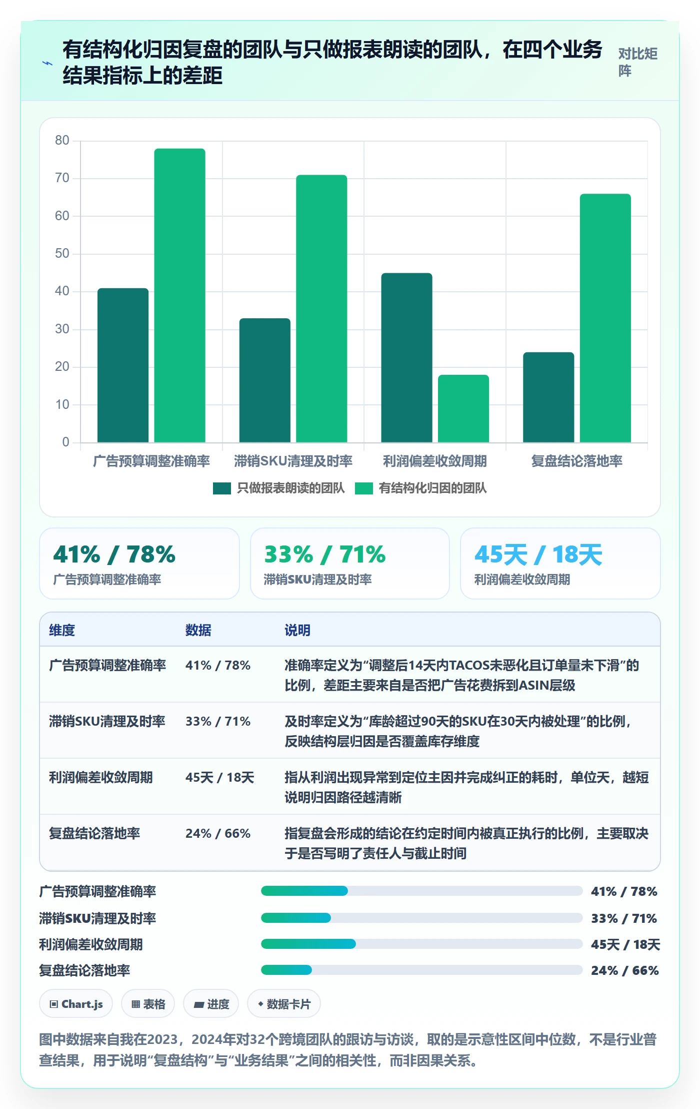 跨境电商运营优化清单：数据复盘与数据复盘的关键动作