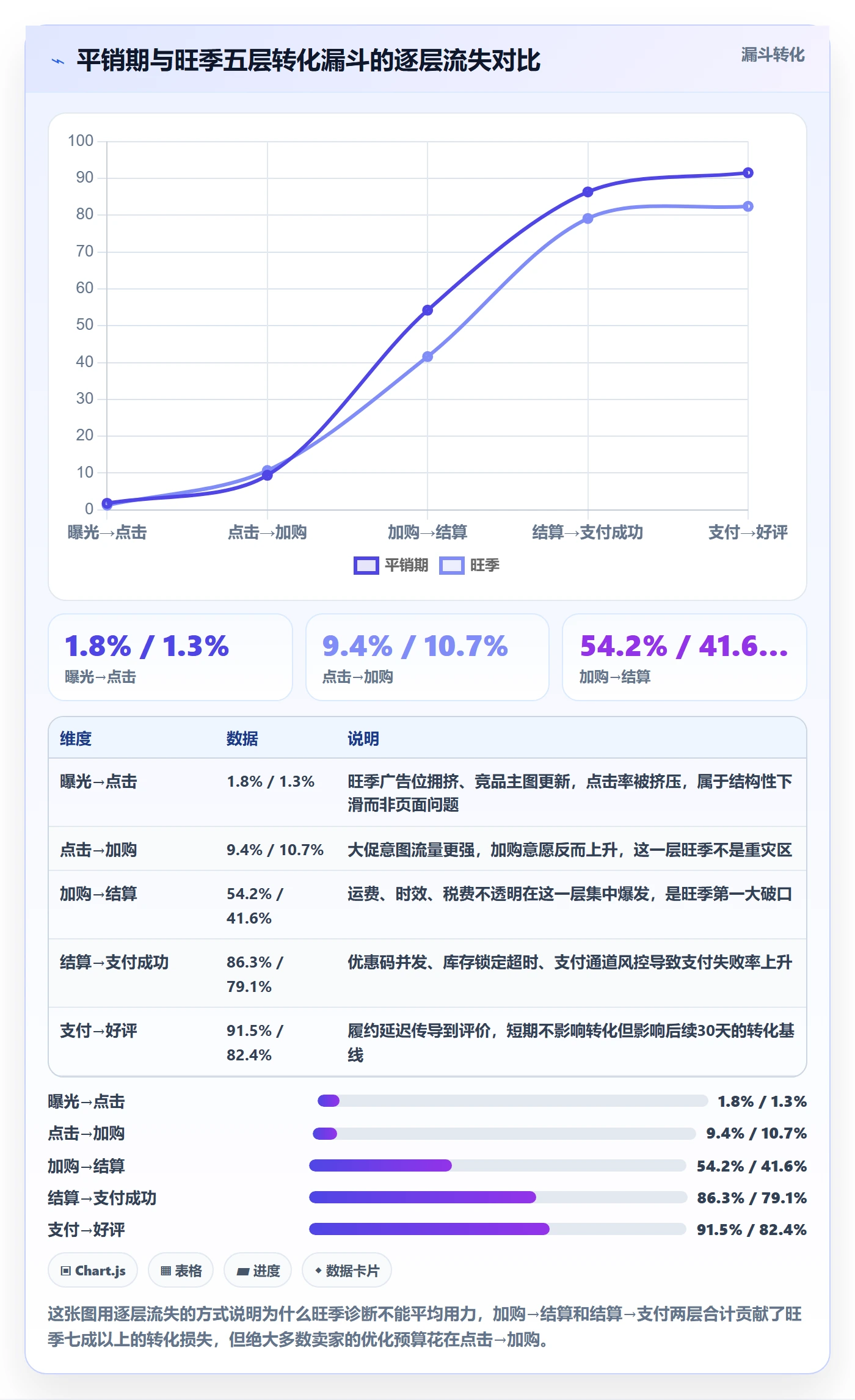 跨境电商运营问题诊断：转化优化如何用旺季准备改进
