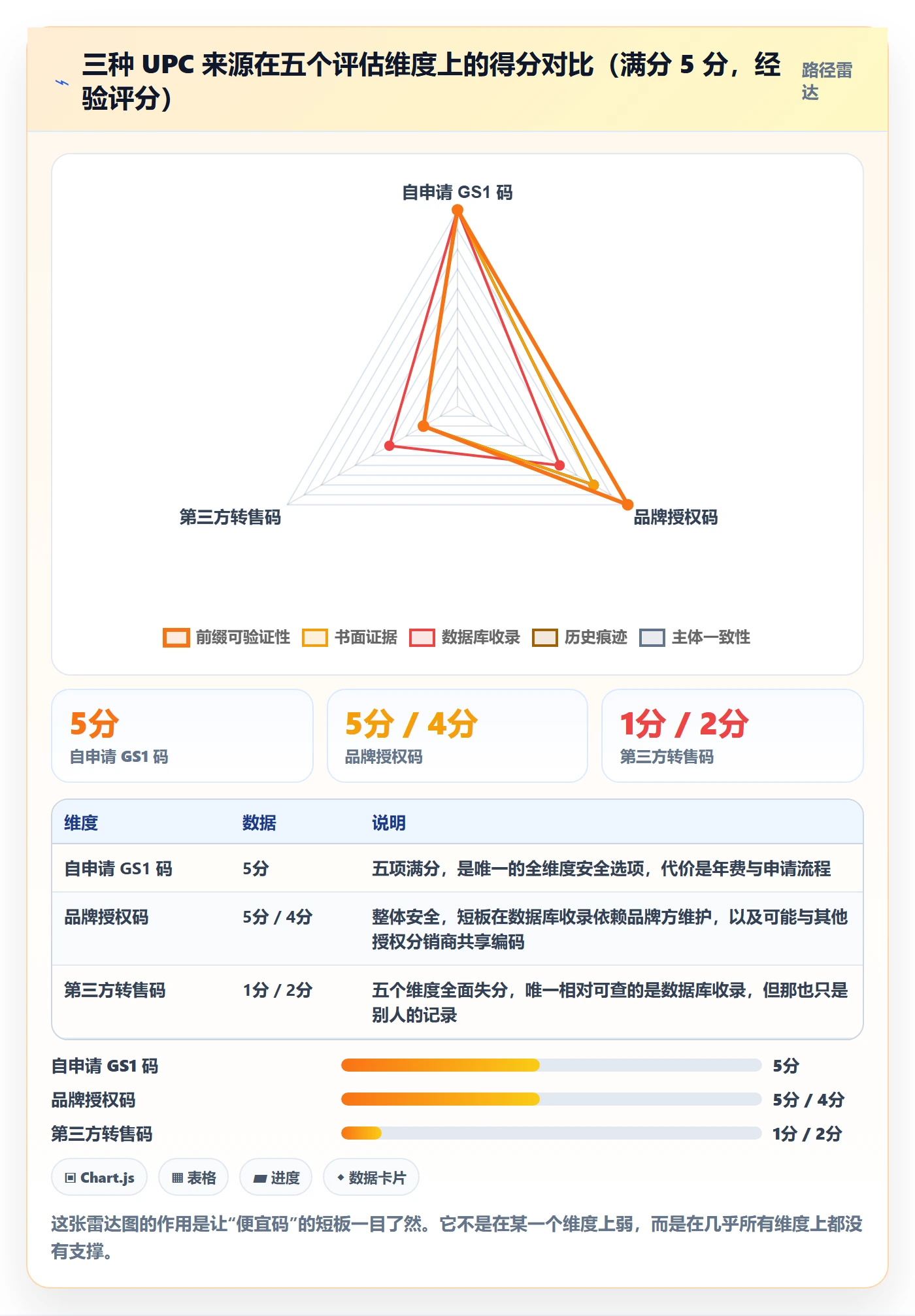 UPC码业务拆解：代码申请为什么影响账号安全