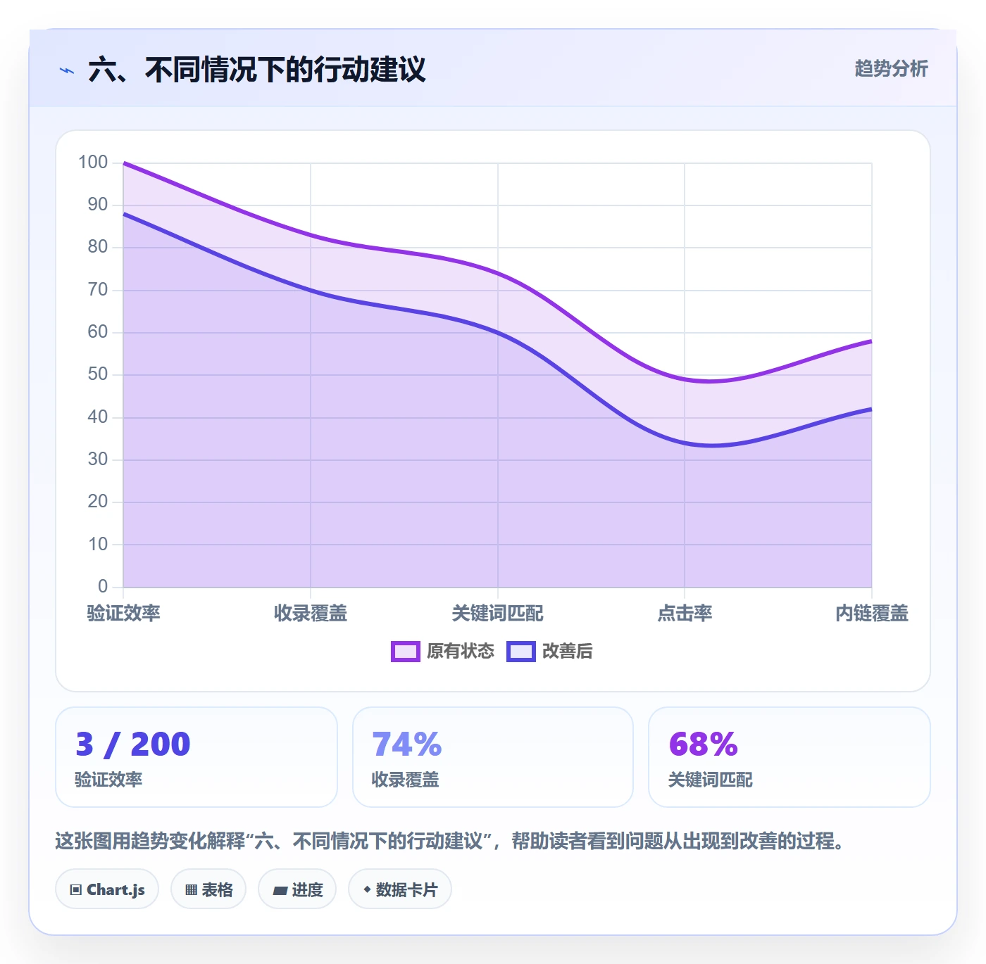 六、不同情况下的行动建议