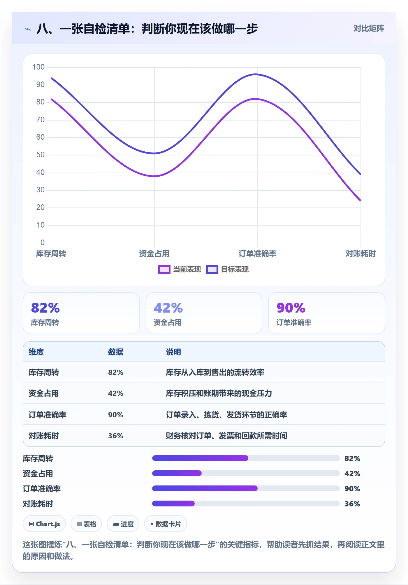 八、一张自检清单：判断你现在该做哪一步