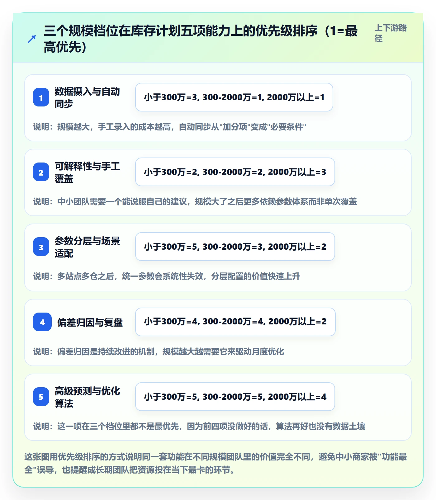 跨境电商运营选择标准：库存计划维度如何评估中小商家
