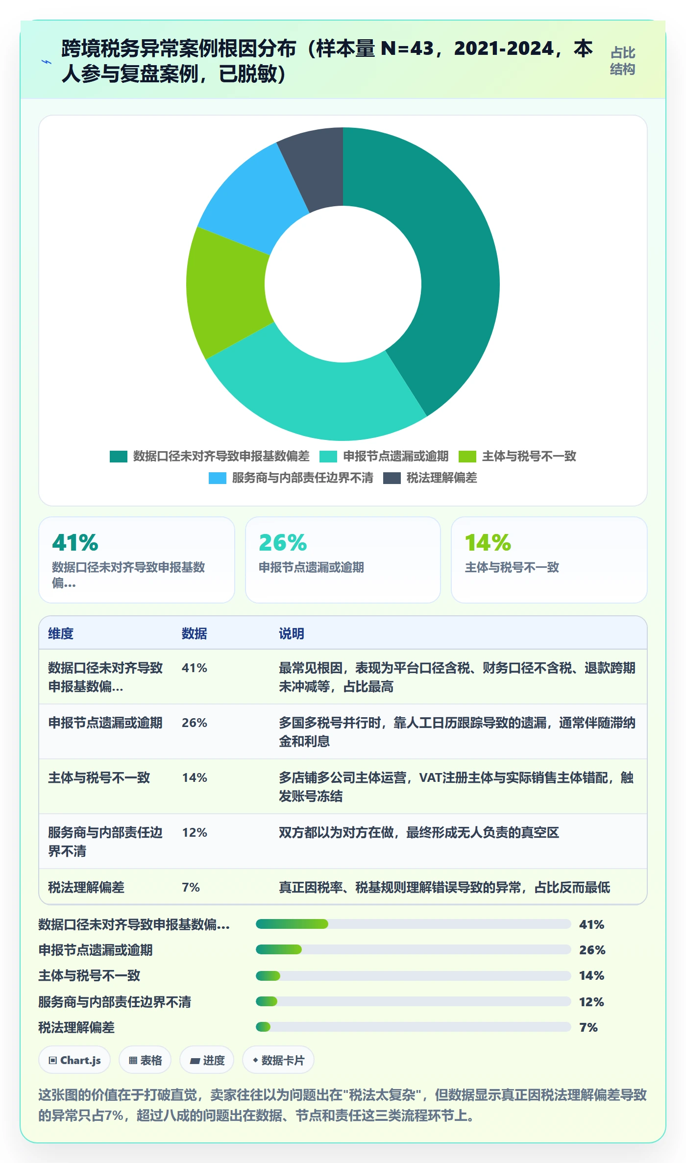 跨境电商一站式服务问题诊断：税务合规如何用流程设计改进