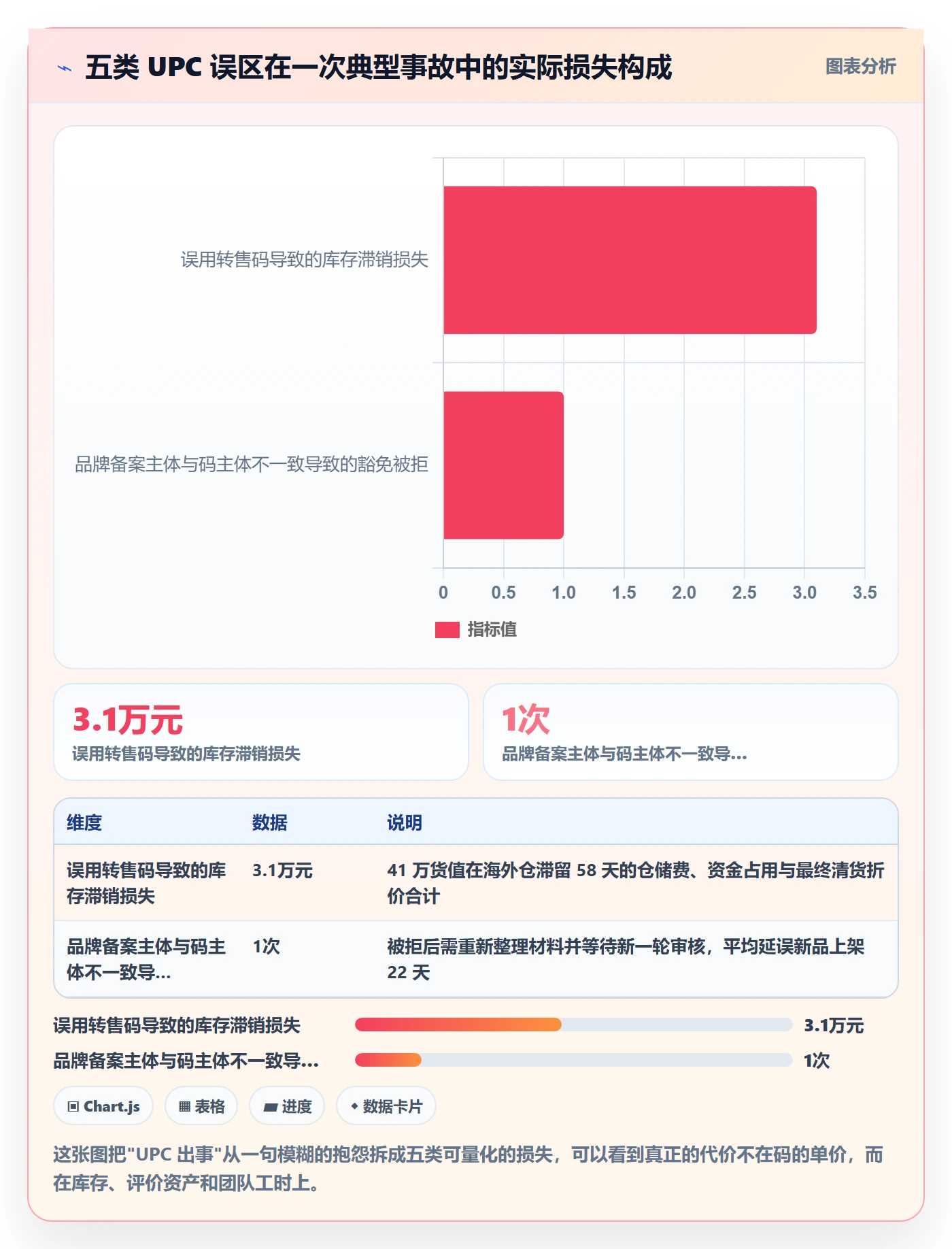 UPC码应用思路：围绕平台审核拆解系统搭建
