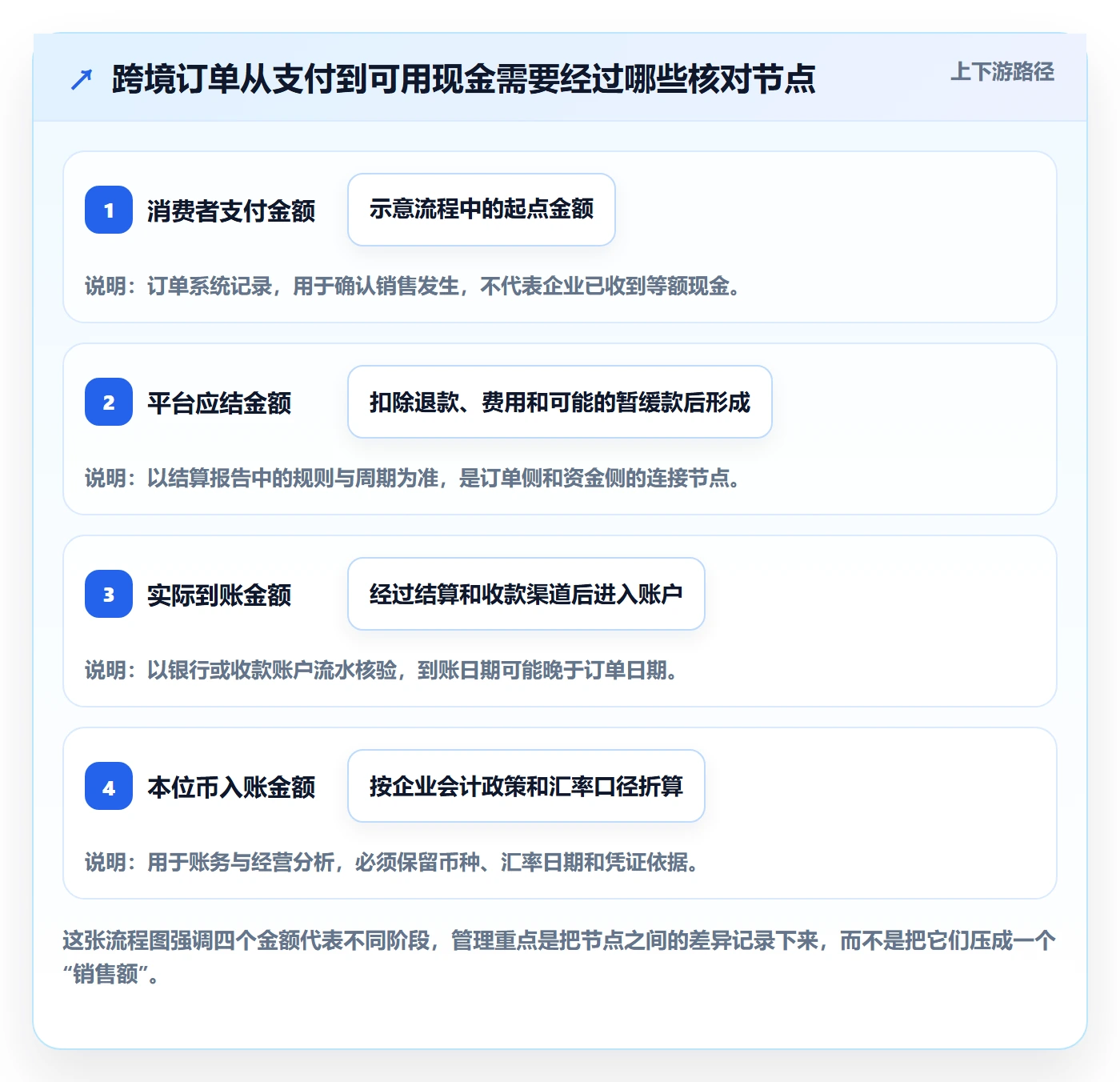 跨境电商怎么落地？从支付结算讲清日常管理