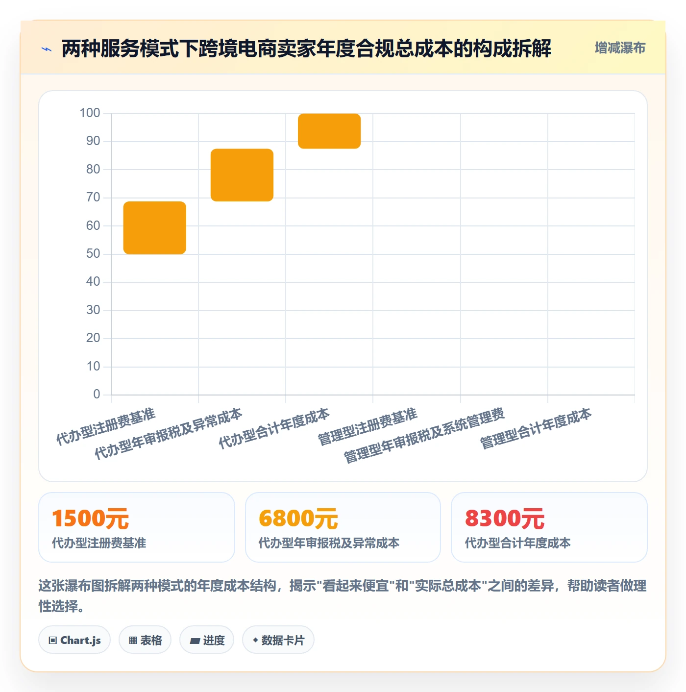 跨境电商一站式服务怎么管？以公司注册为核心的新手避坑方案