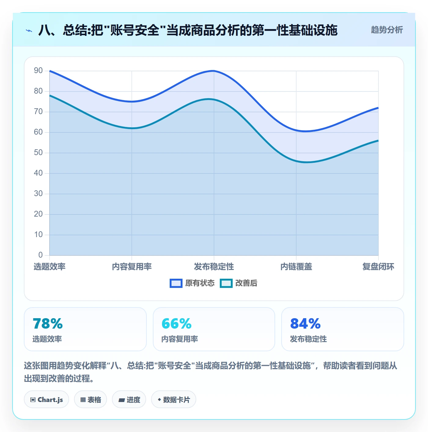 八、总结:把"账号安全"当成商品分析的第一性基础设施