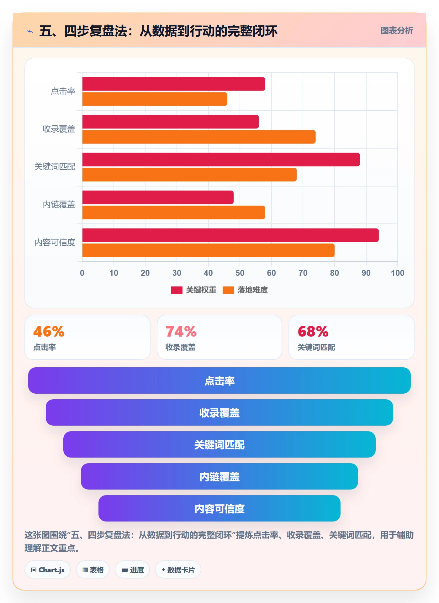 五、四步复盘法：从数据到行动的完整闭环