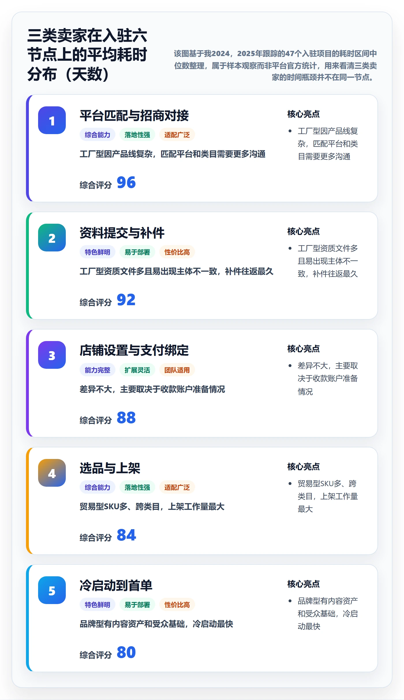 跨境电商一站式服务实用方法：围绕平台入驻建立案例拆解