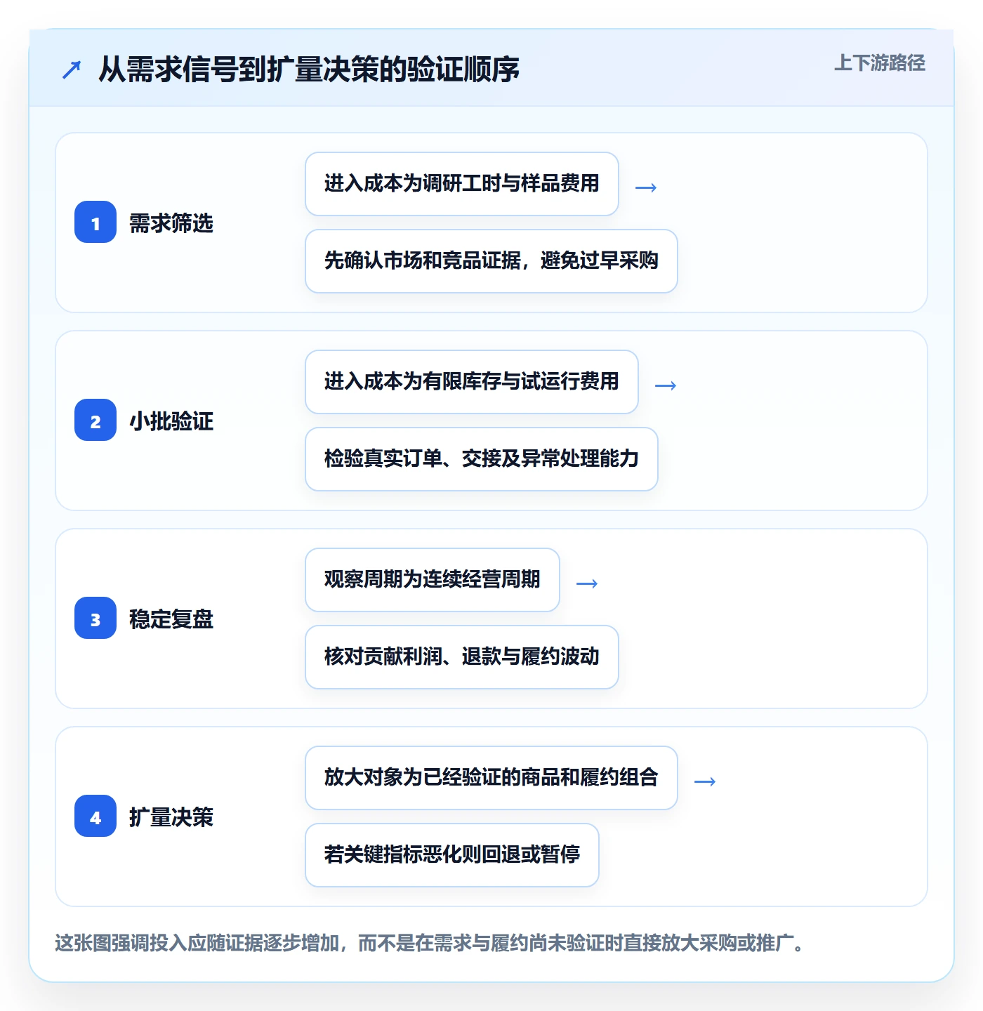 temu优化清单：履约物流与市场调研的关键动作
