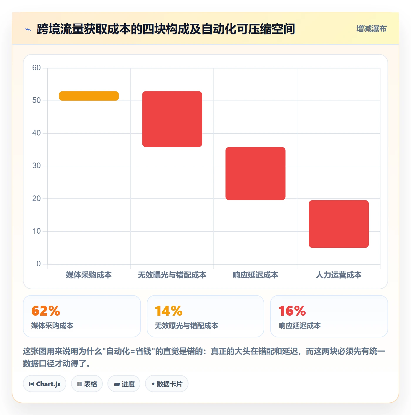 跨境电商运营实施路径：流量获取如何完成自动化方案