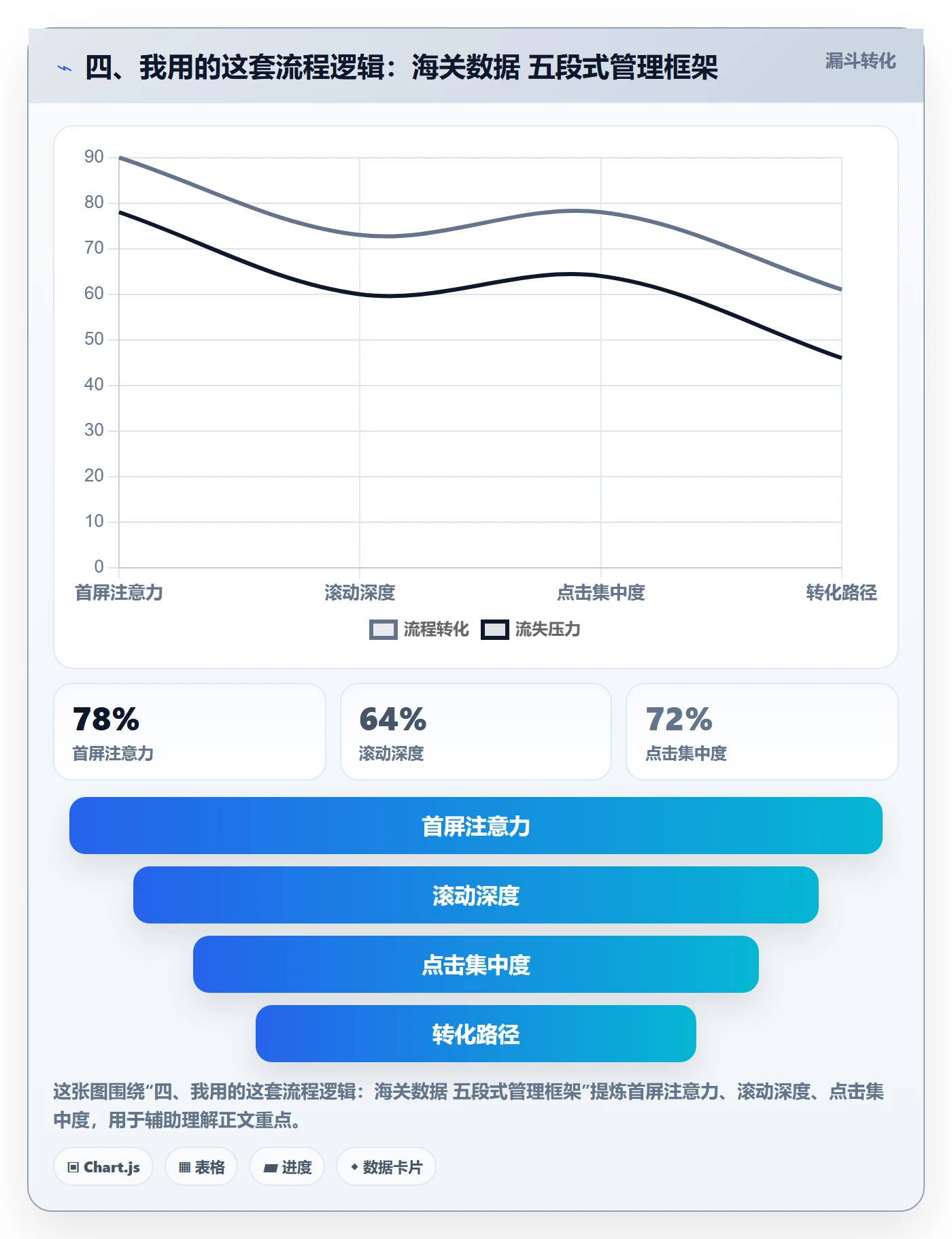 四、我用的这套流程逻辑：海关数据 五段式管理框架
