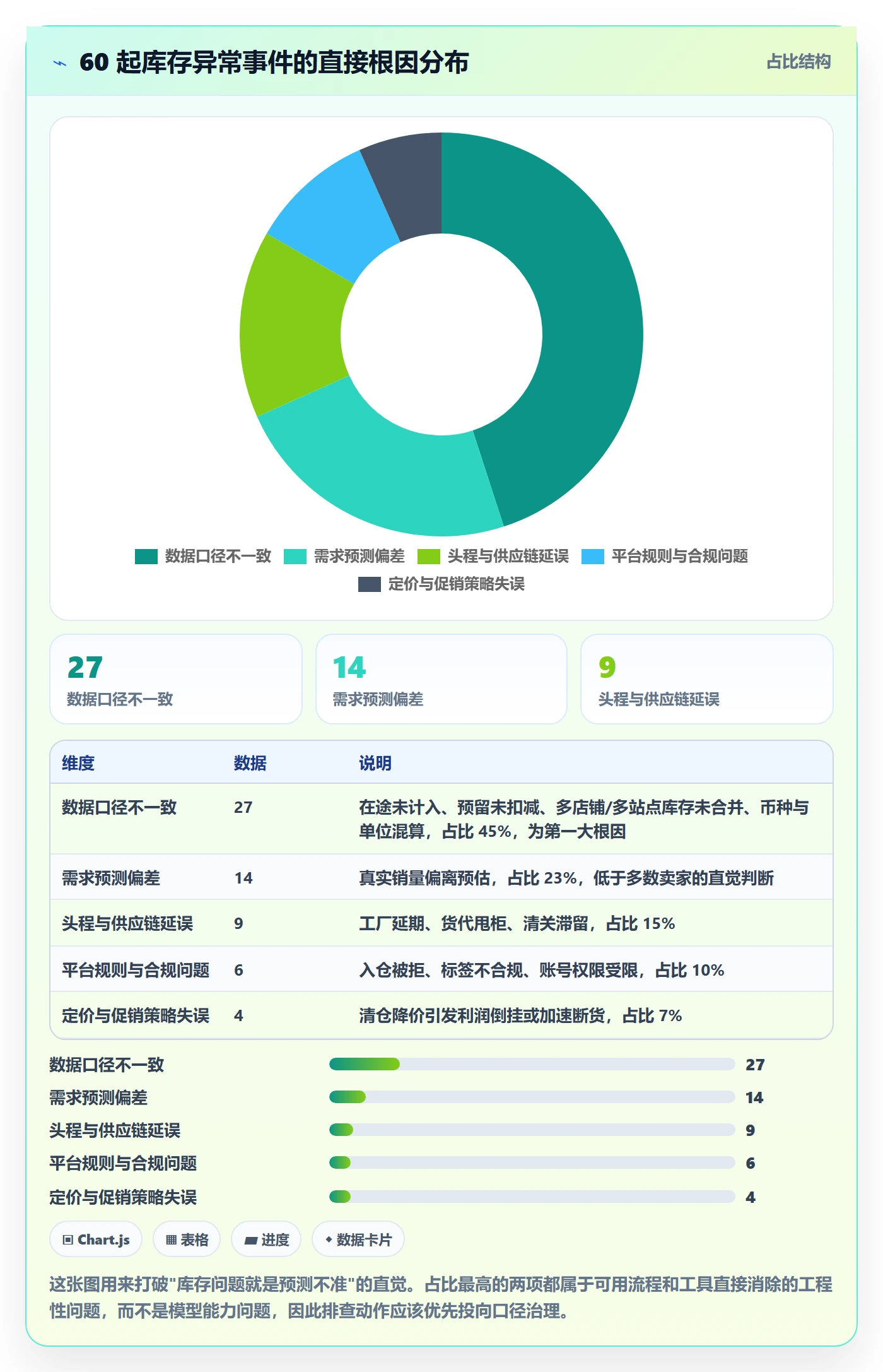 亚马逊软件实用方法：围绕库存管理建立风险排查