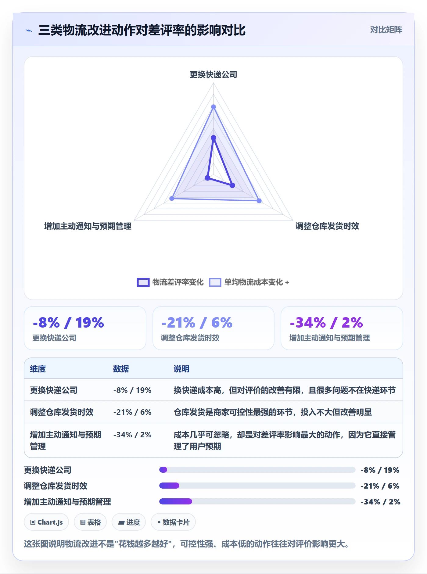 商品分析问题诊断：用户评价如何用物流方案改进