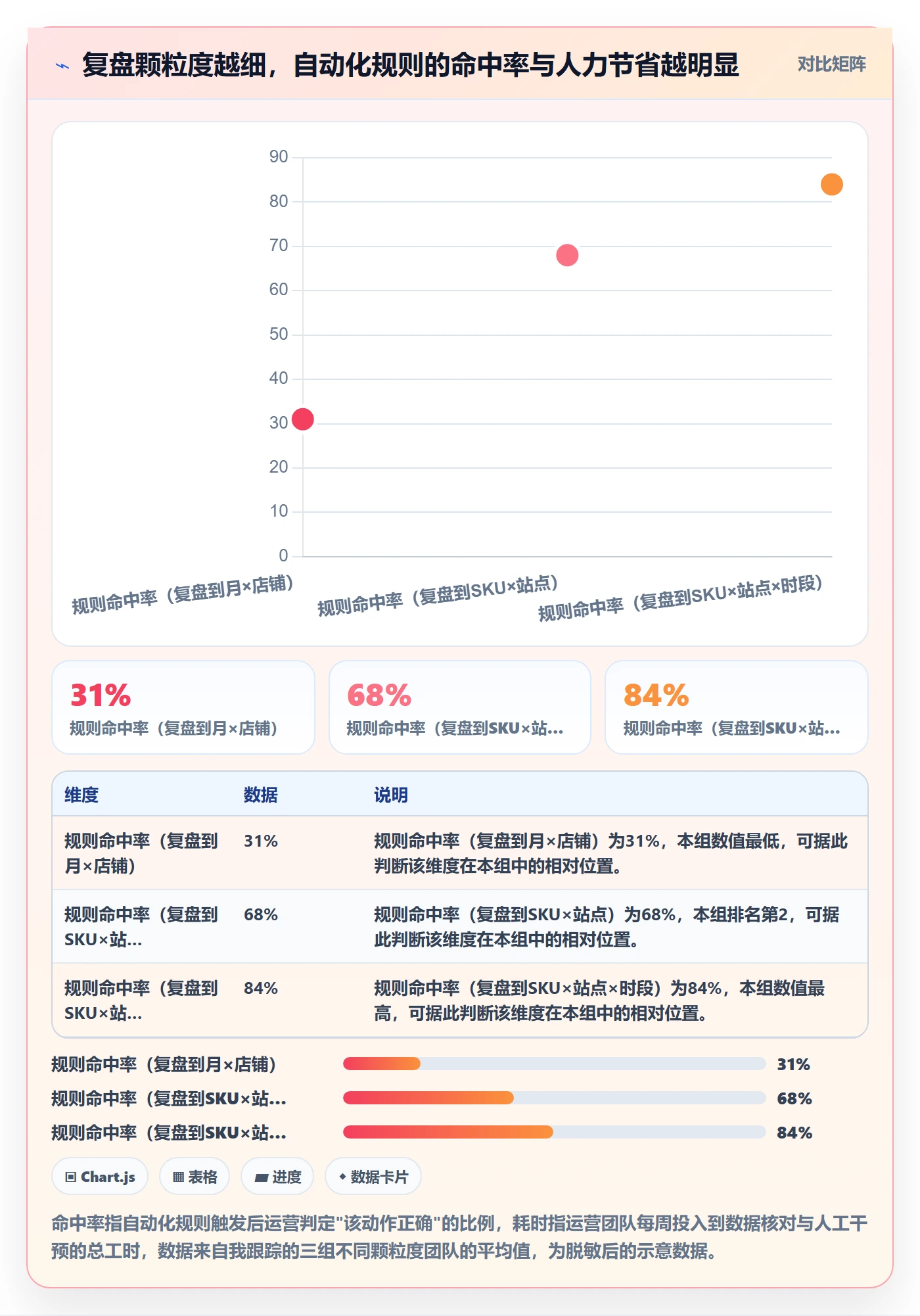 跨境电商运营进阶课：围绕数据复盘完善自动化方案