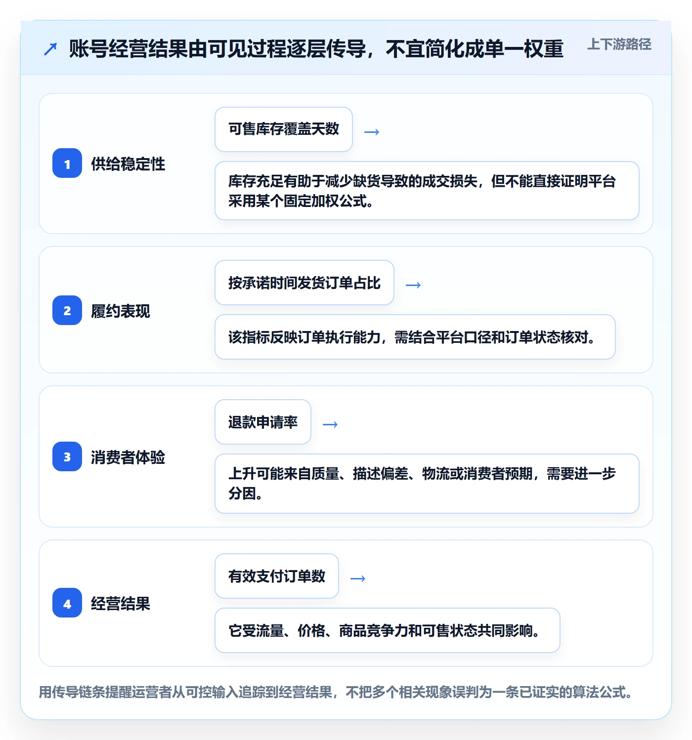 temu应用思路：围绕账号绩效拆解进阶玩法