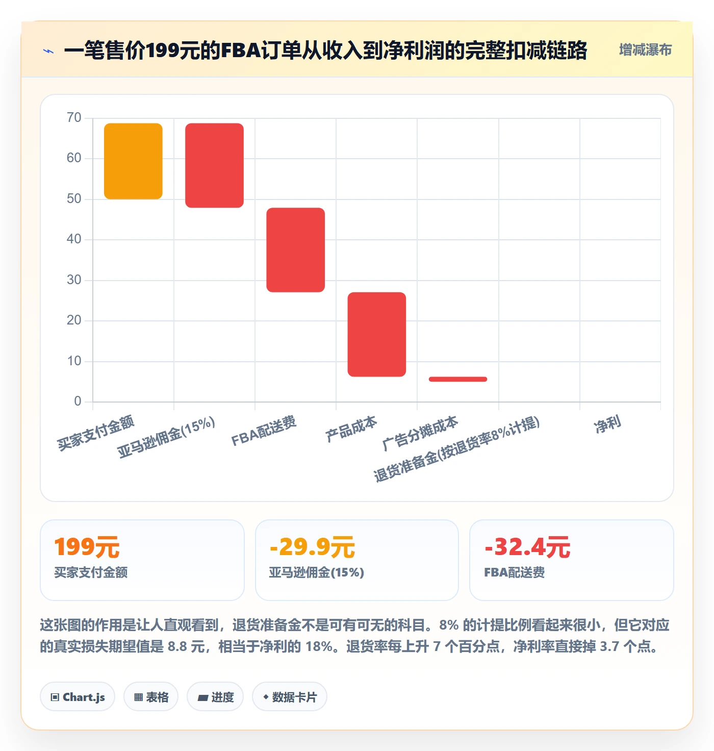亚马逊软件优化清单：利润核算与问题清单的关键动作